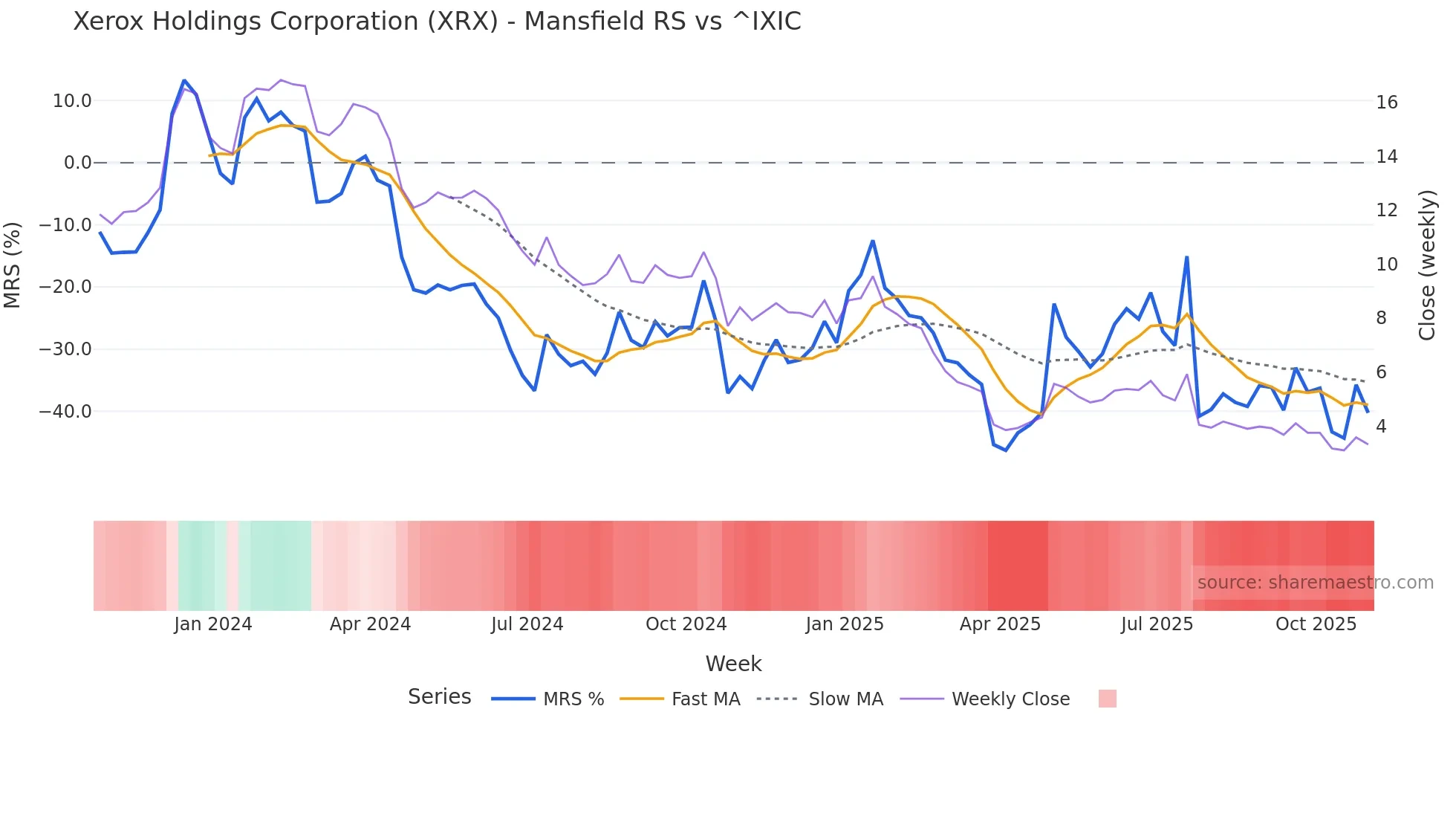XRX Mansfield Relative Strength chart