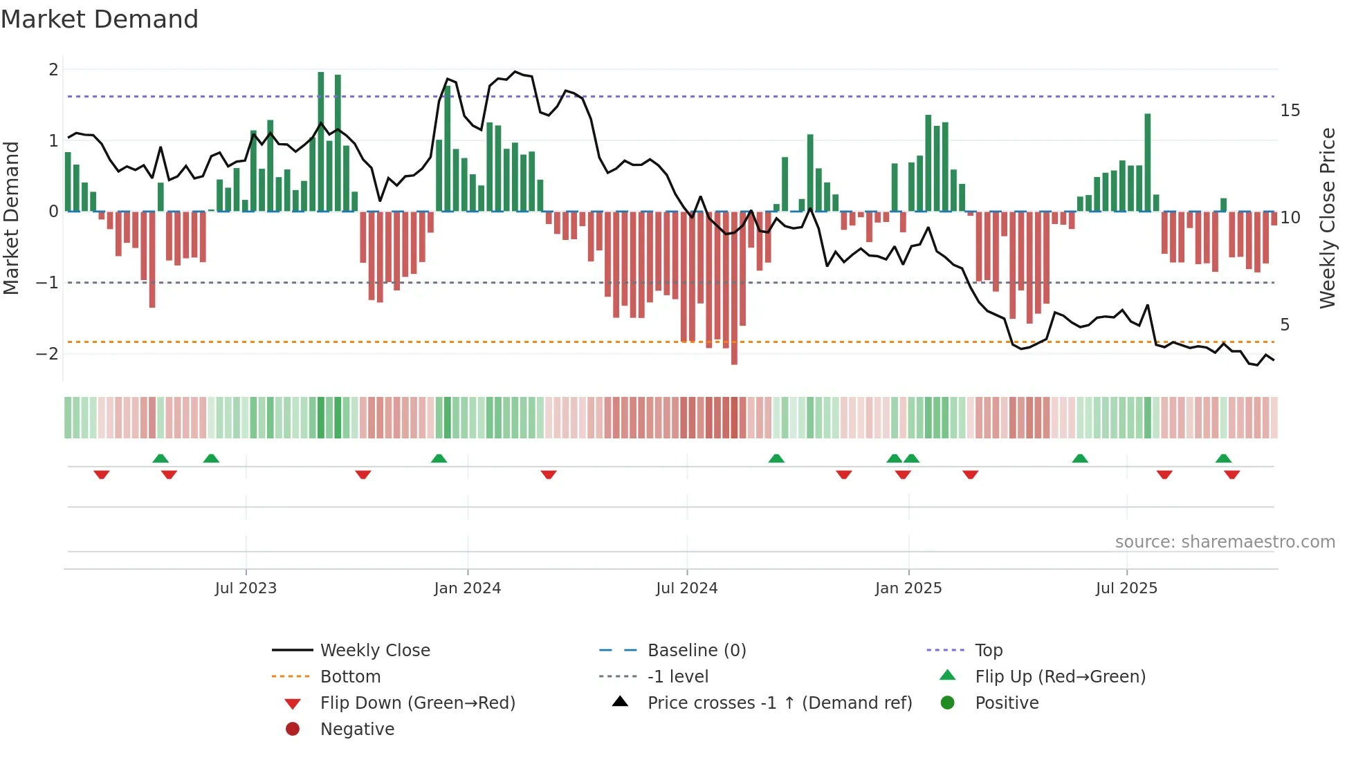 XRX weekly Market Demand chart