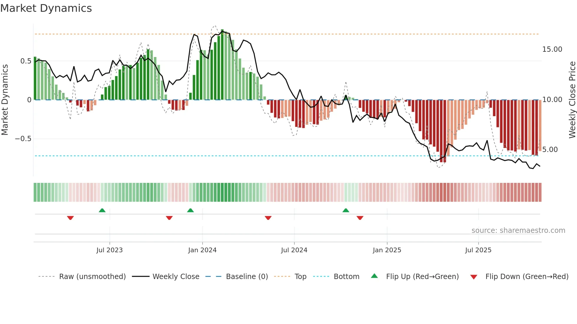 XRX weekly Market Dynamics chart