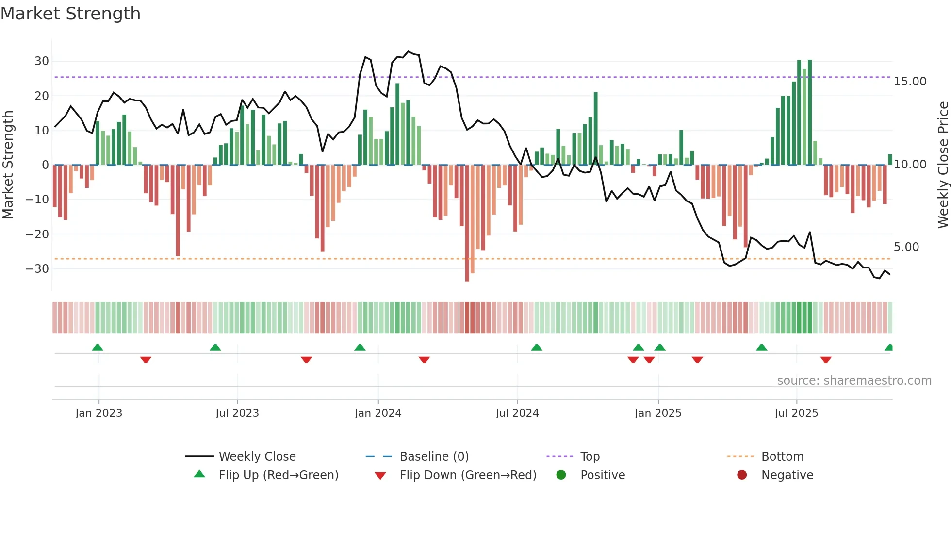 XRX weekly Market Strength chart