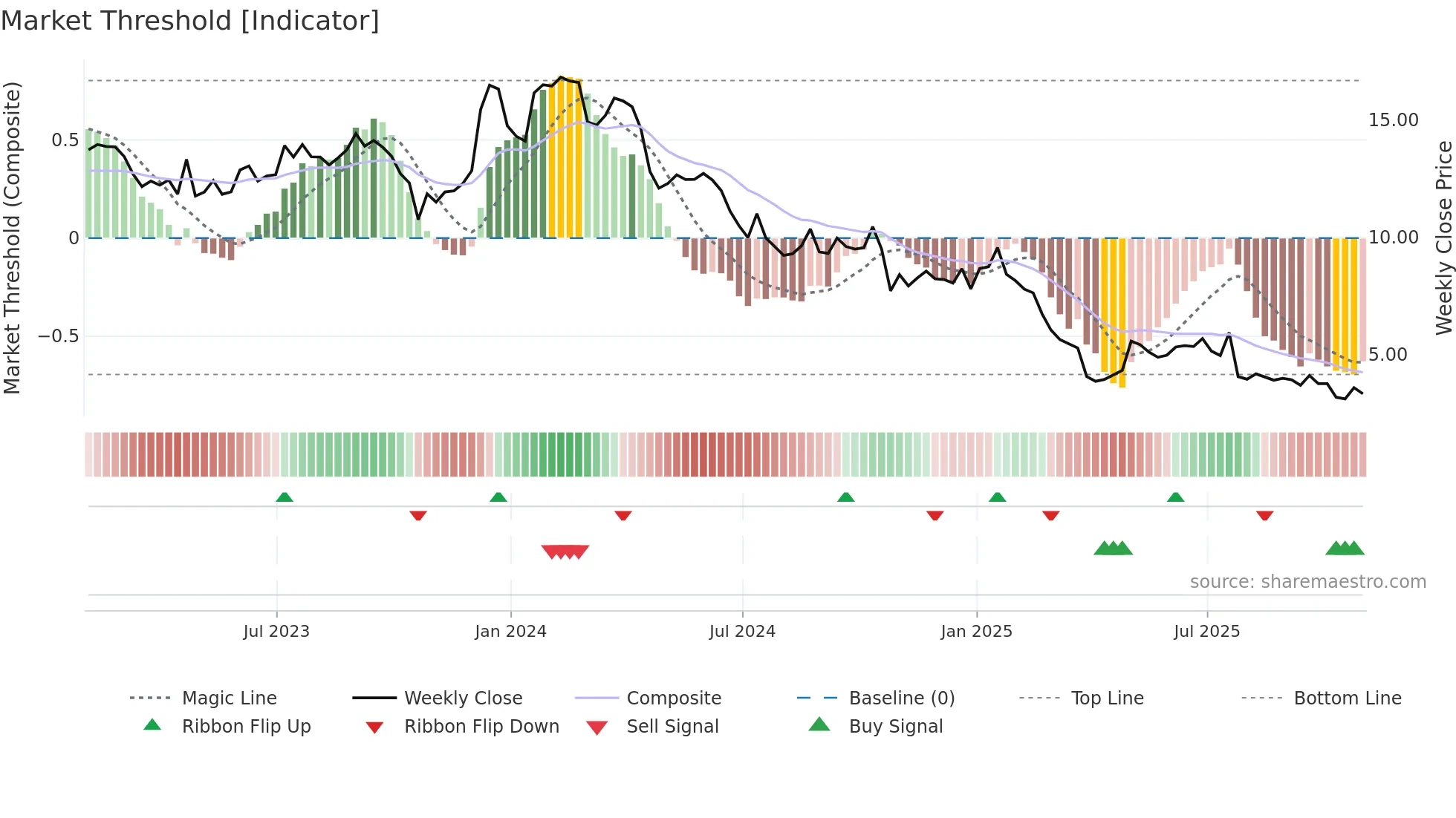 XRX weekly Market Threshold chart