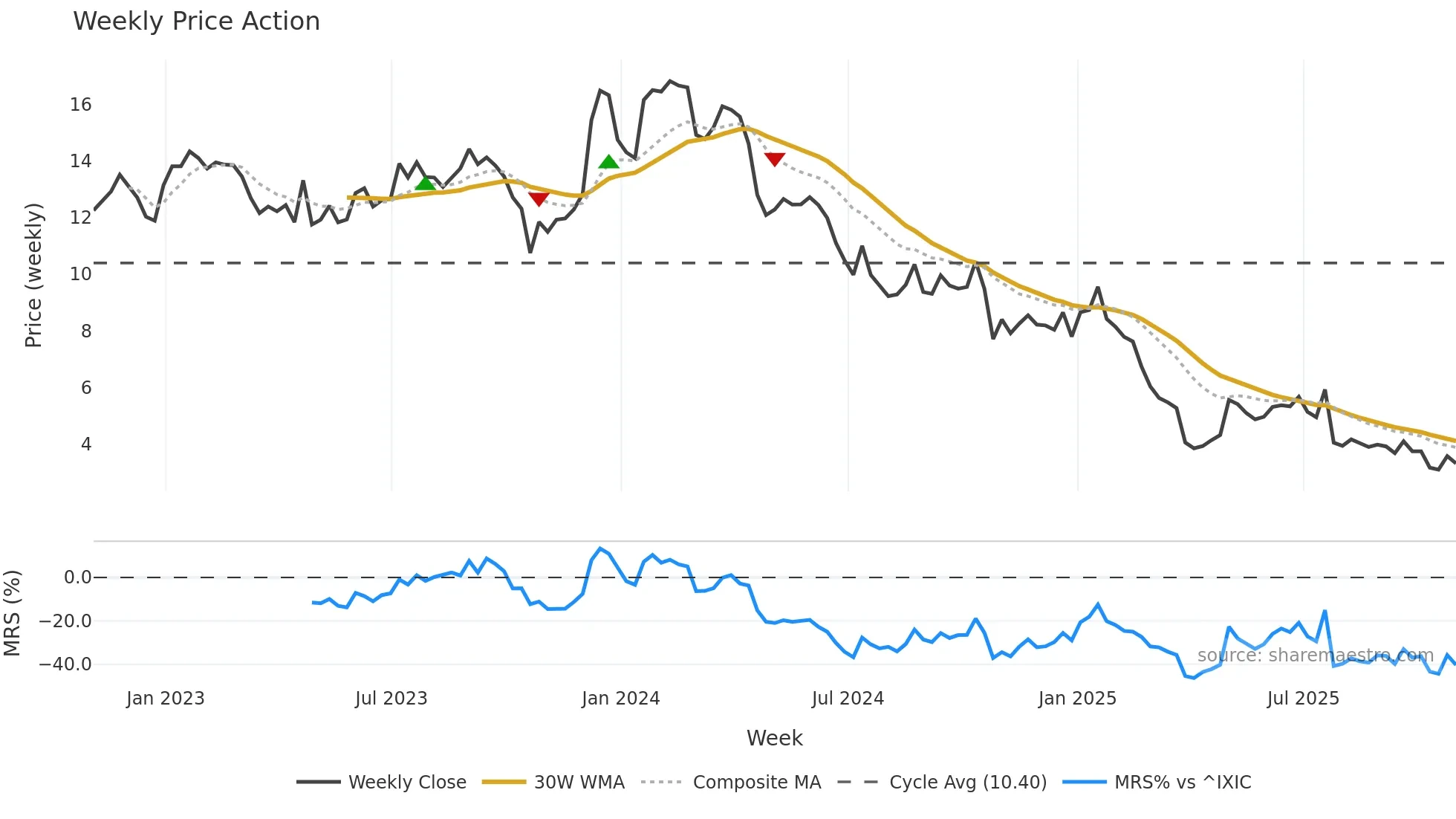 XRX weekly Price Action chart, closing 2025-10-31