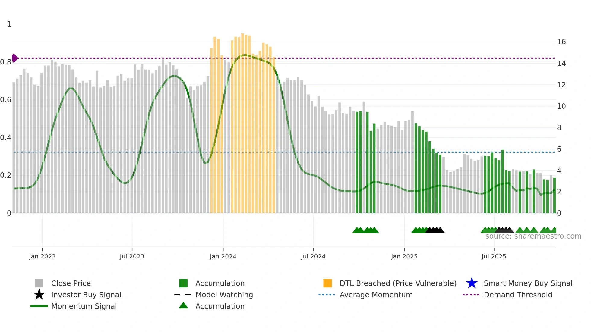 XRX weekly Smart Money chart