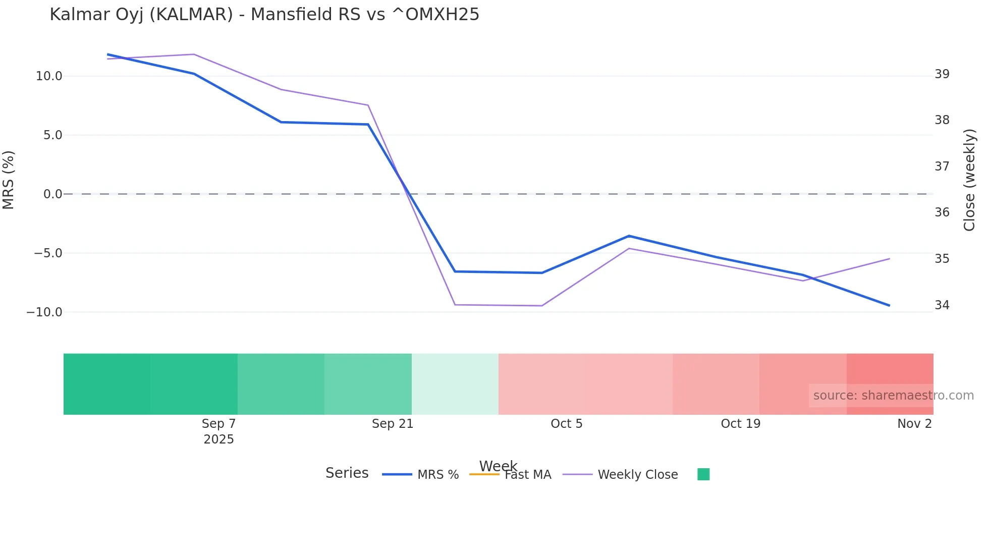 KALMAR Mansfield Relative Strength chart