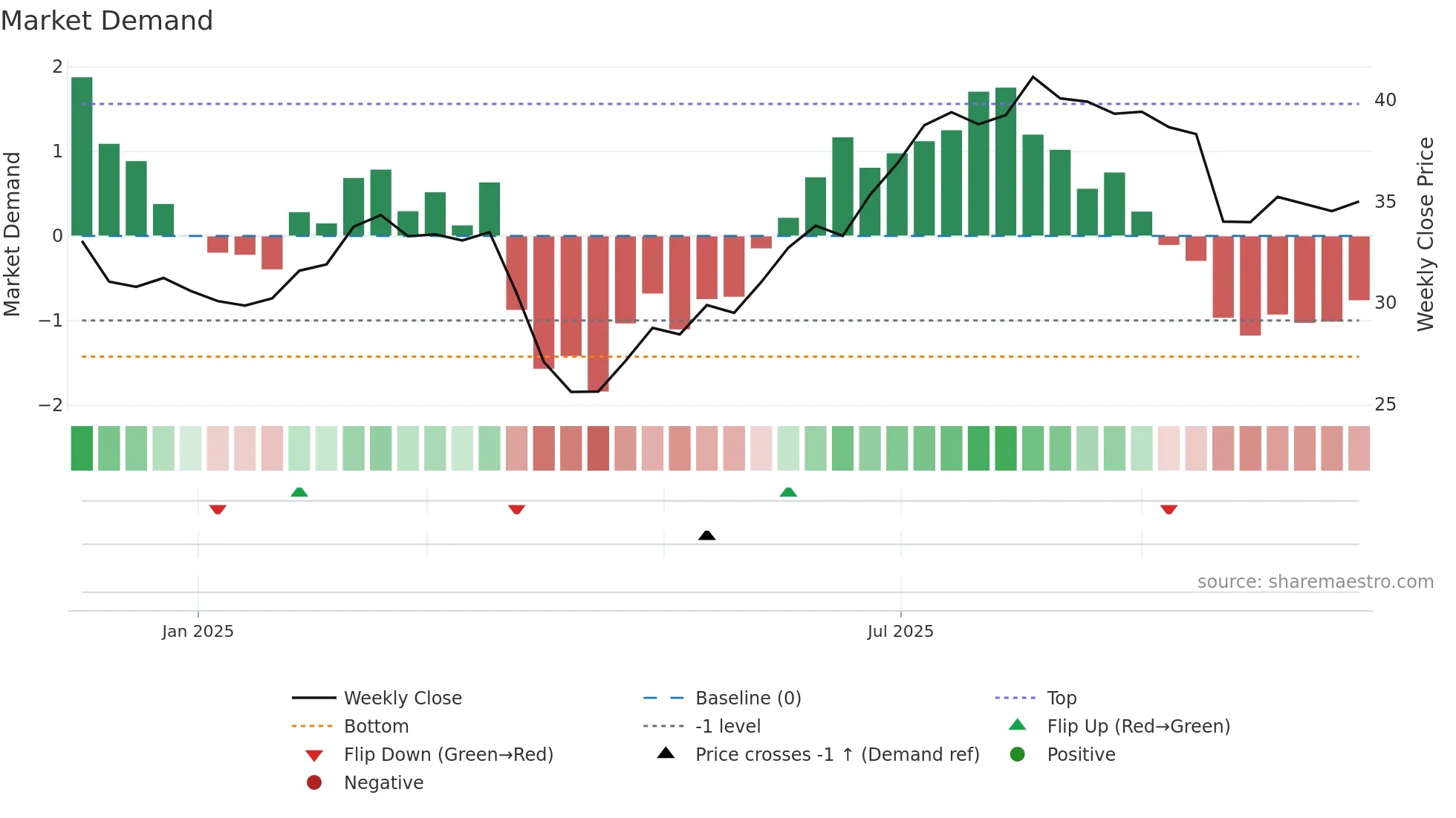 KALMAR weekly Market Demand chart