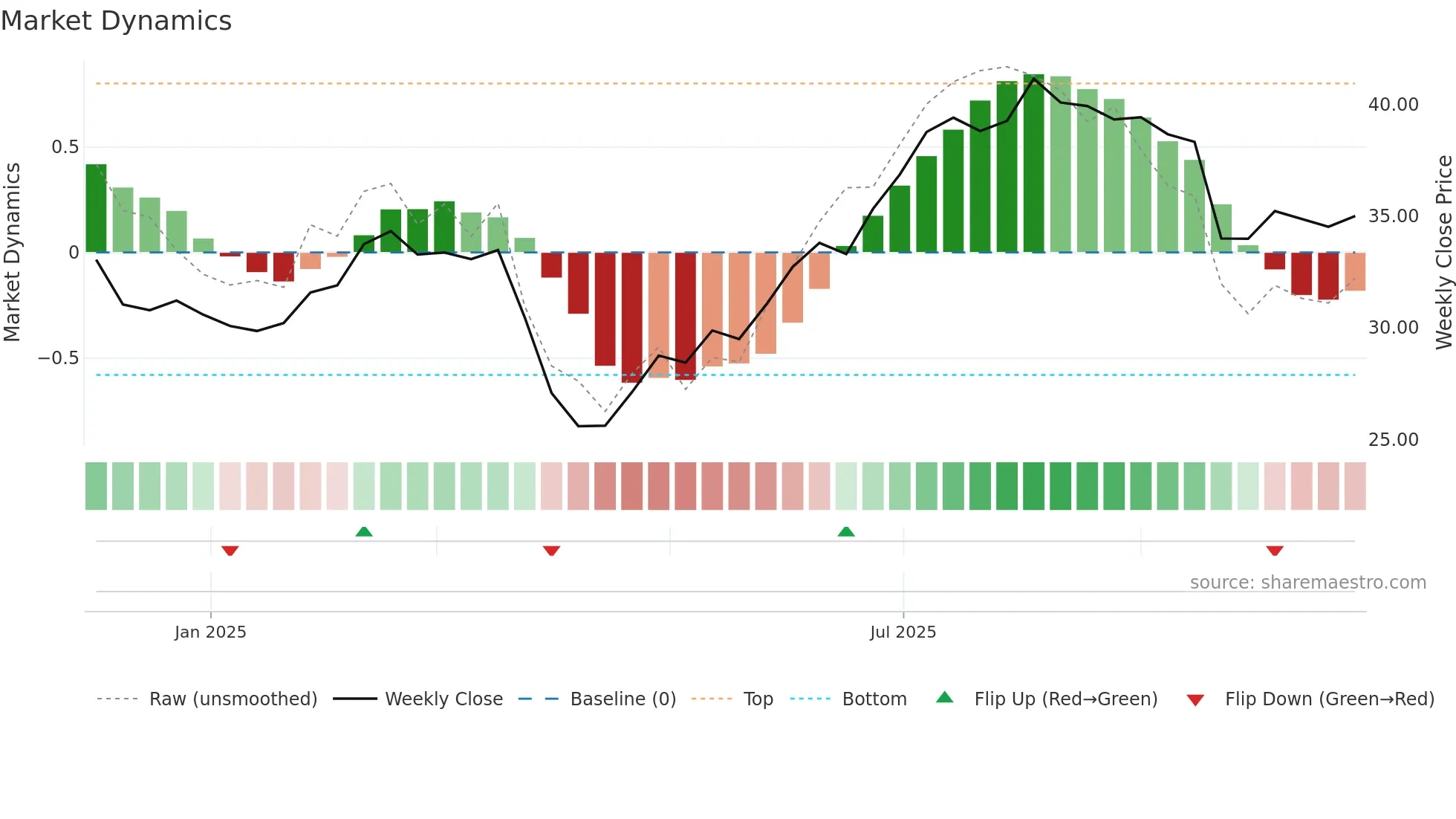 KALMAR weekly Market Dynamics chart