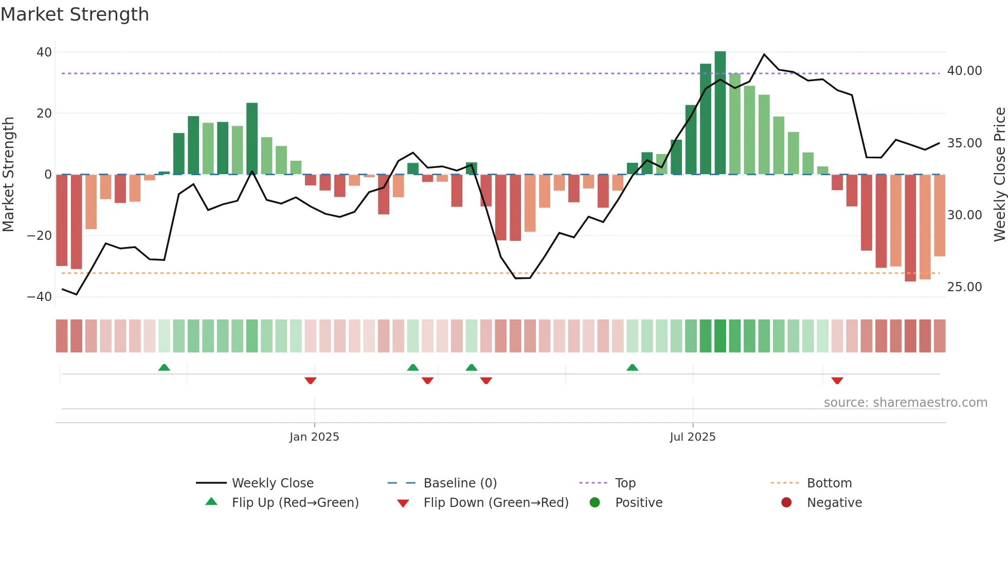 KALMAR weekly Market Strength chart