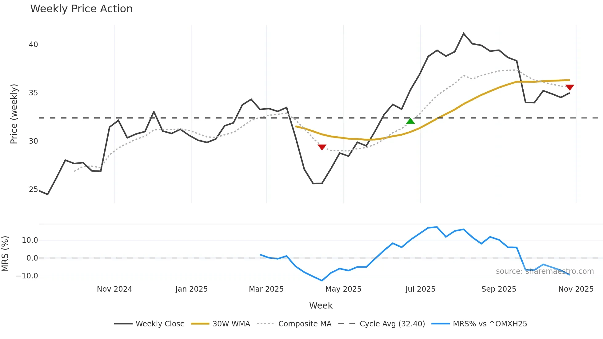 KALMAR weekly Price Action chart, closing 2025-10-27