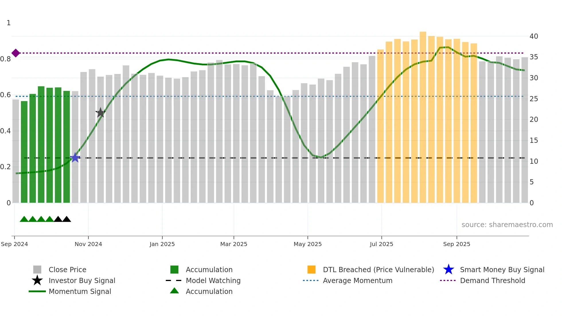 KALMAR weekly Smart Money chart