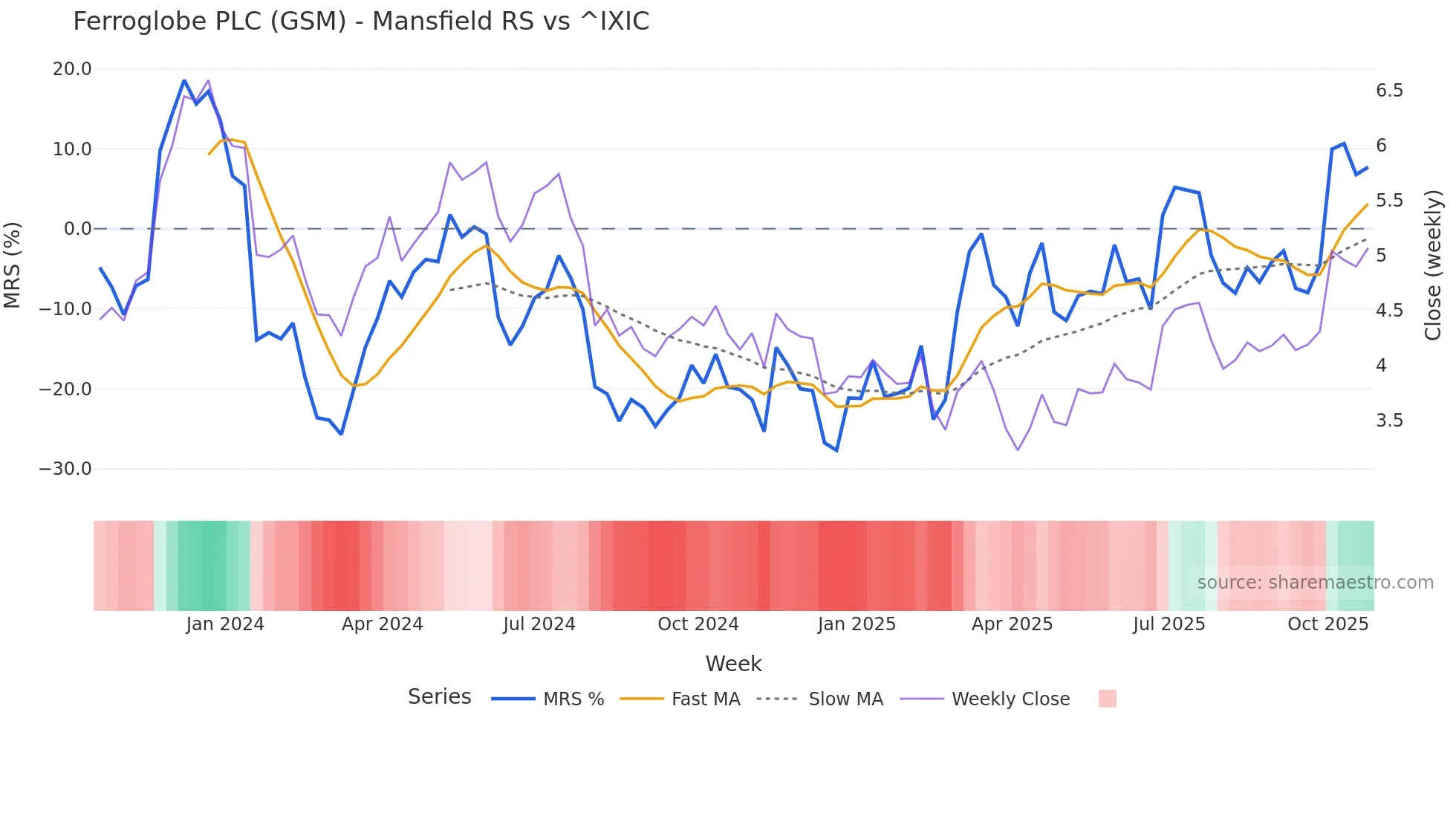 GSM Mansfield Relative Strength chart