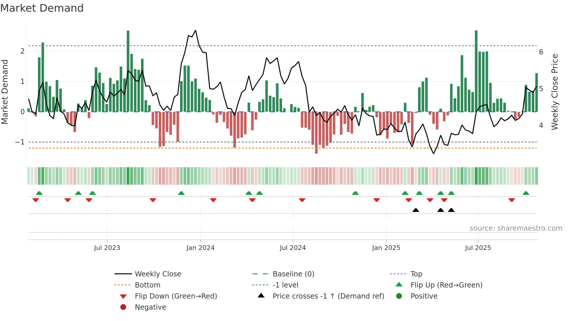GSM weekly Market Demand chart