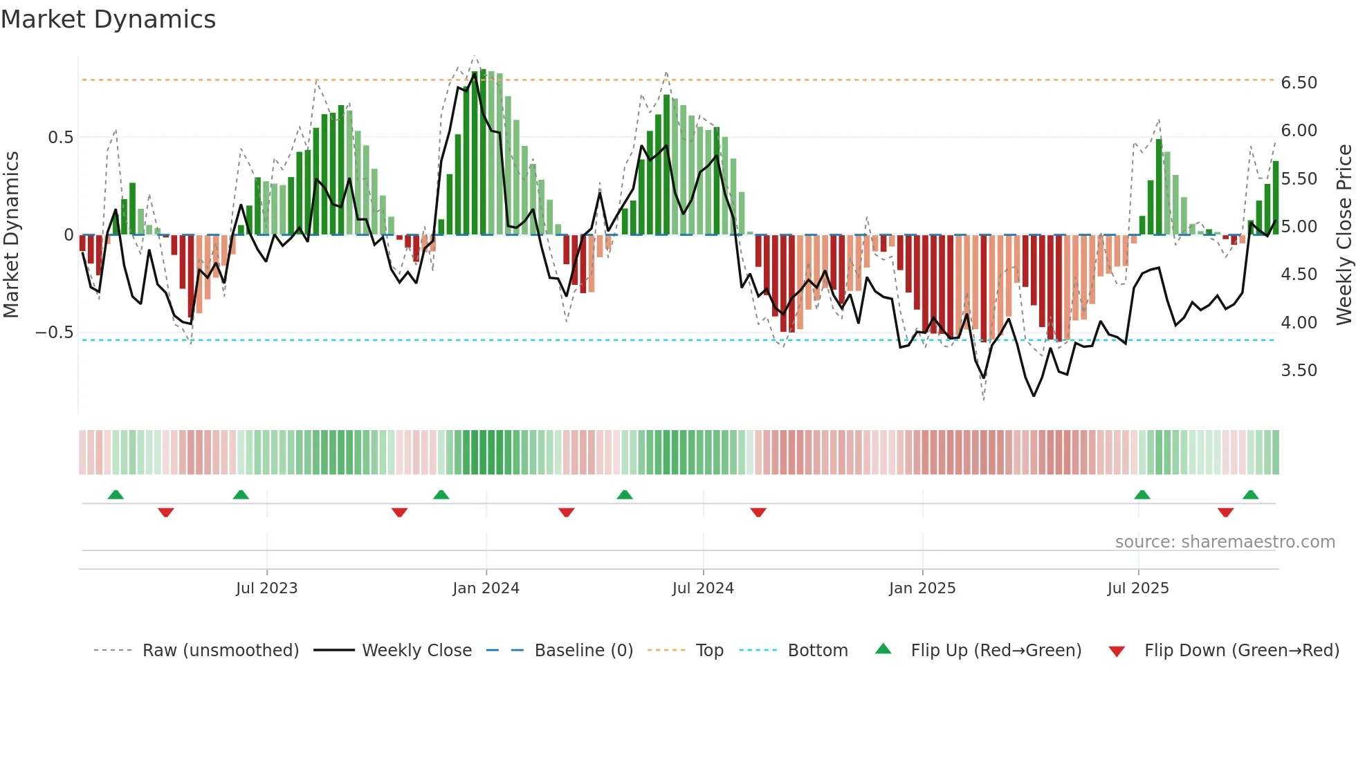 GSM weekly Market Dynamics chart