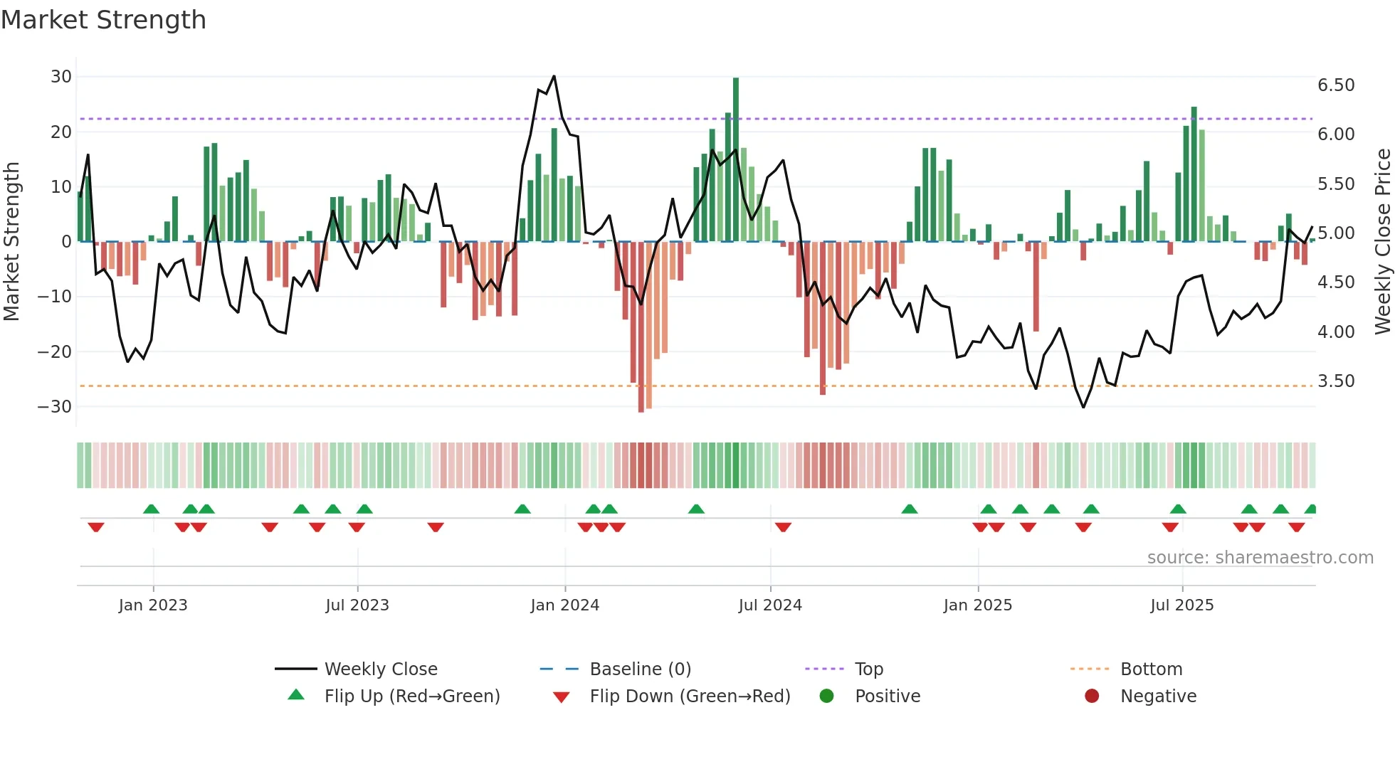 GSM weekly Market Strength chart