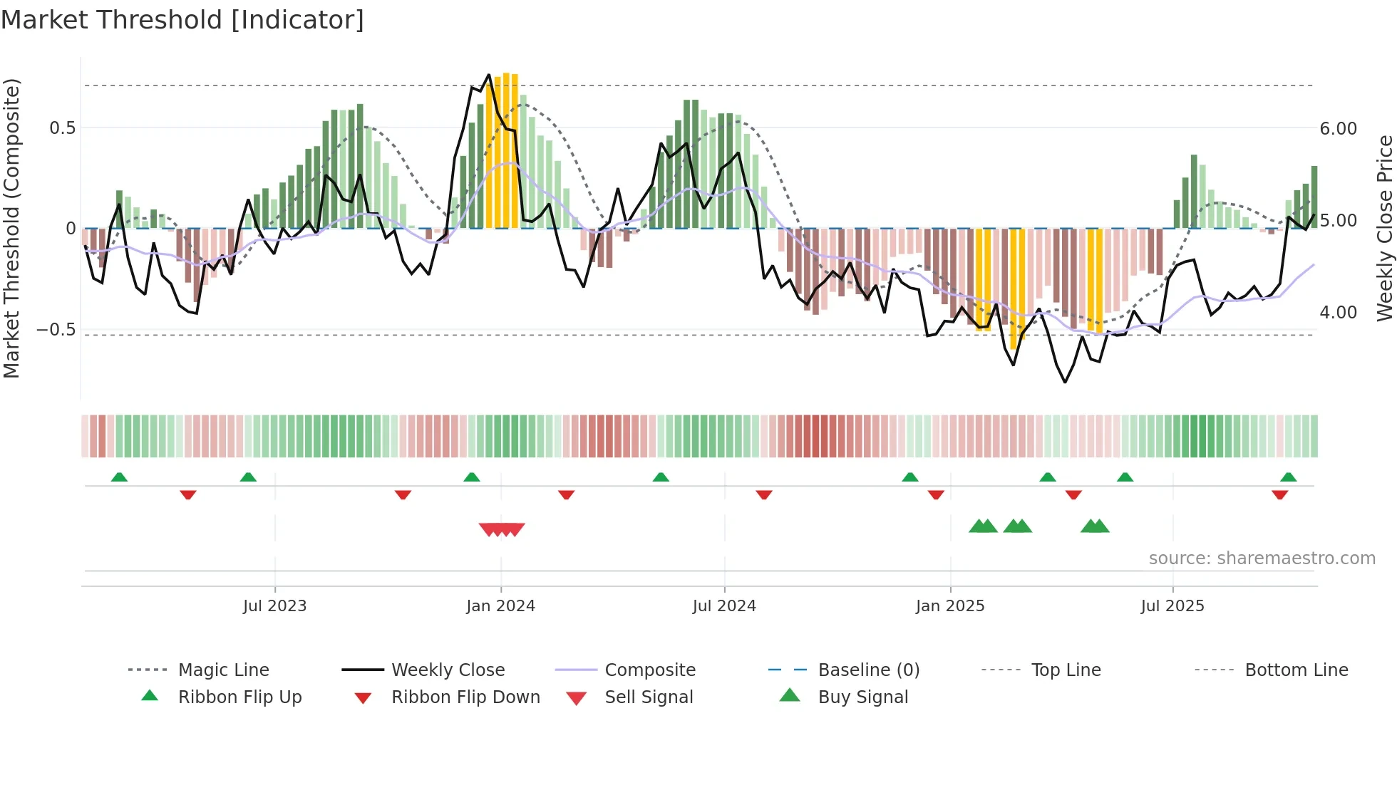 GSM weekly Market Threshold chart