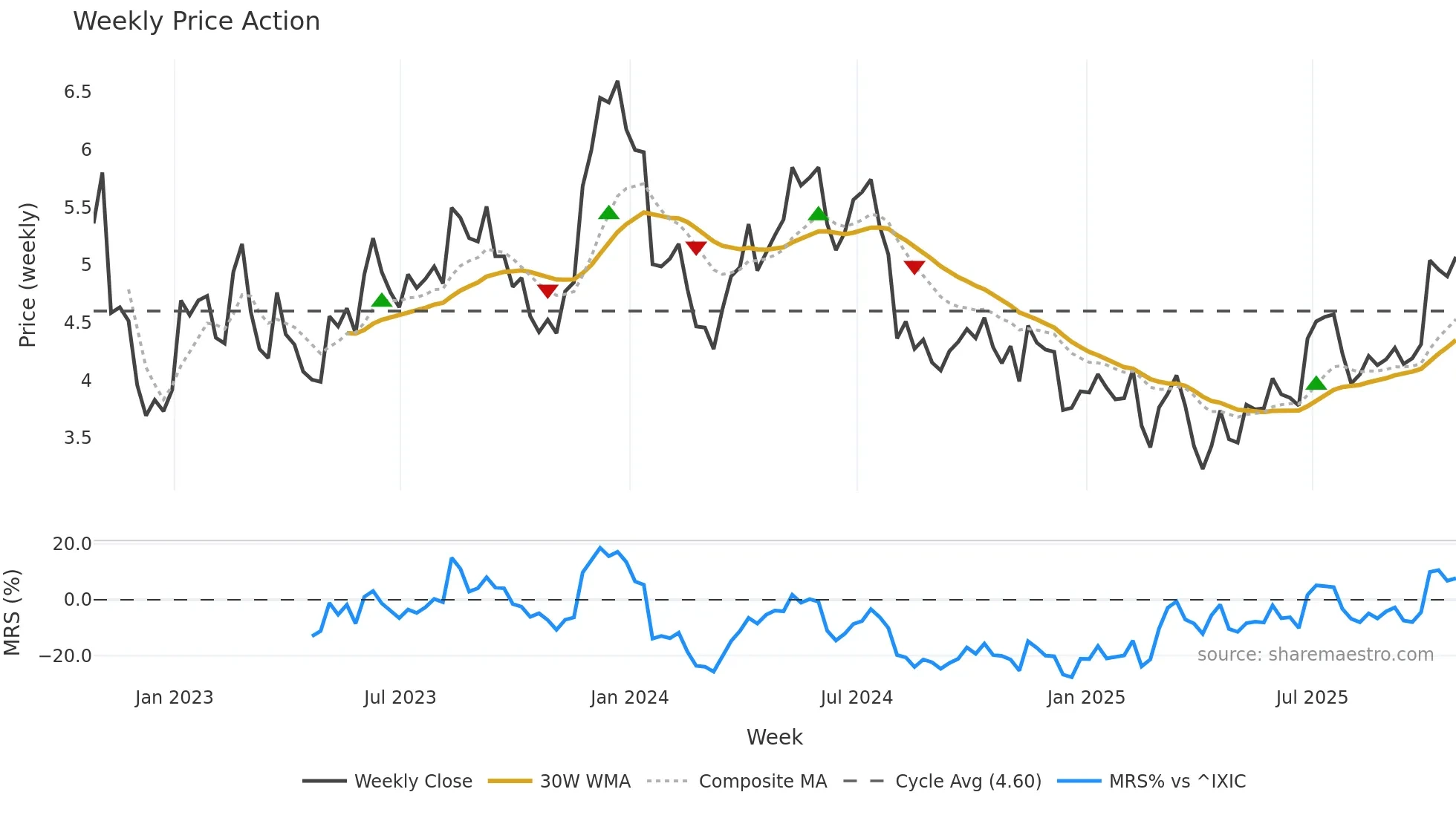 GSM weekly Price Action chart, closing 2025-10-24