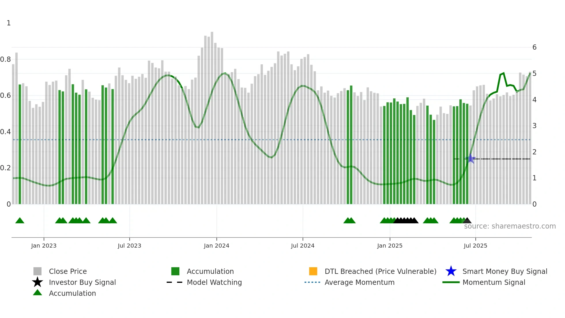 GSM weekly Smart Money chart