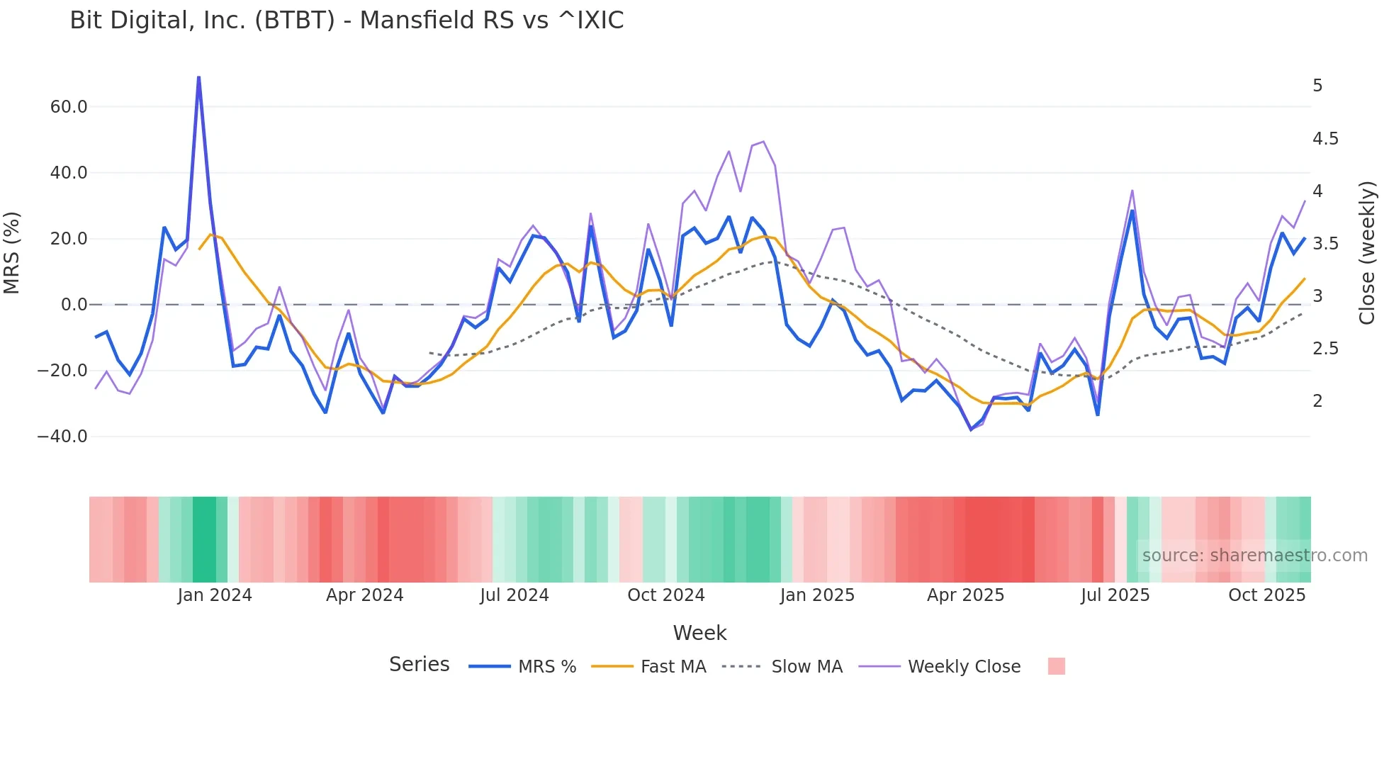 BTBT Mansfield Relative Strength chart