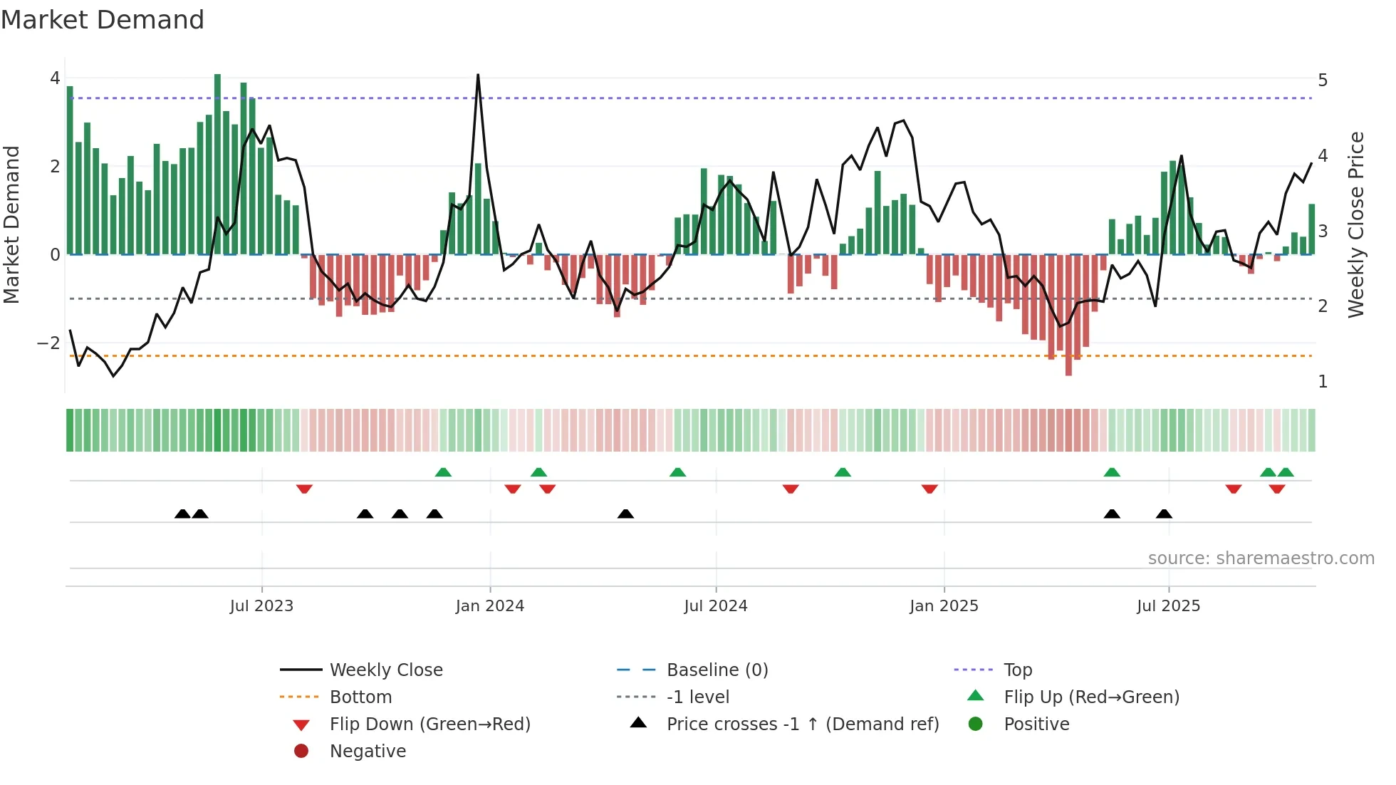 BTBT weekly Market Demand chart