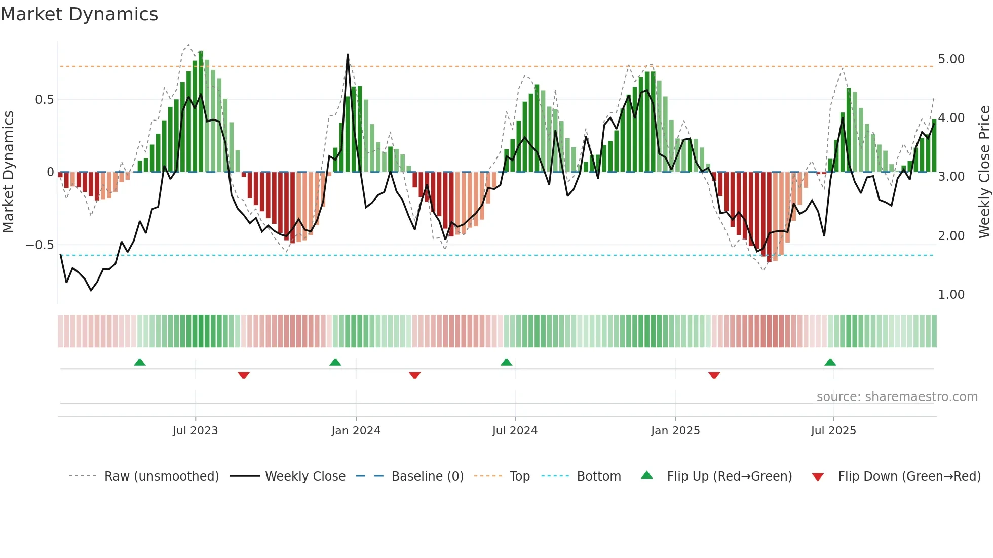 BTBT weekly Market Dynamics chart