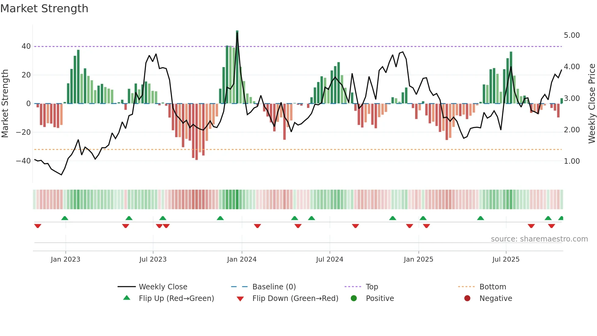 BTBT weekly Market Strength chart