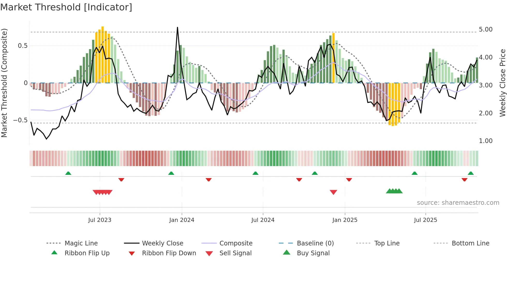 BTBT weekly Market Threshold chart