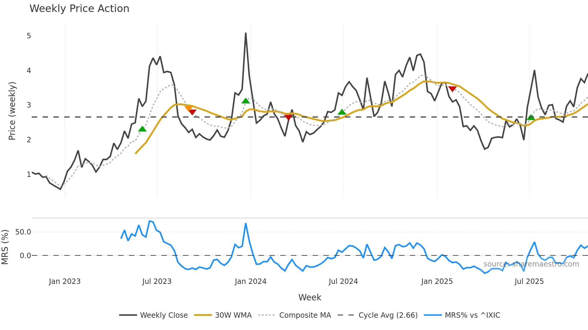 BTBT weekly Price Action chart, closing 2025-10-24