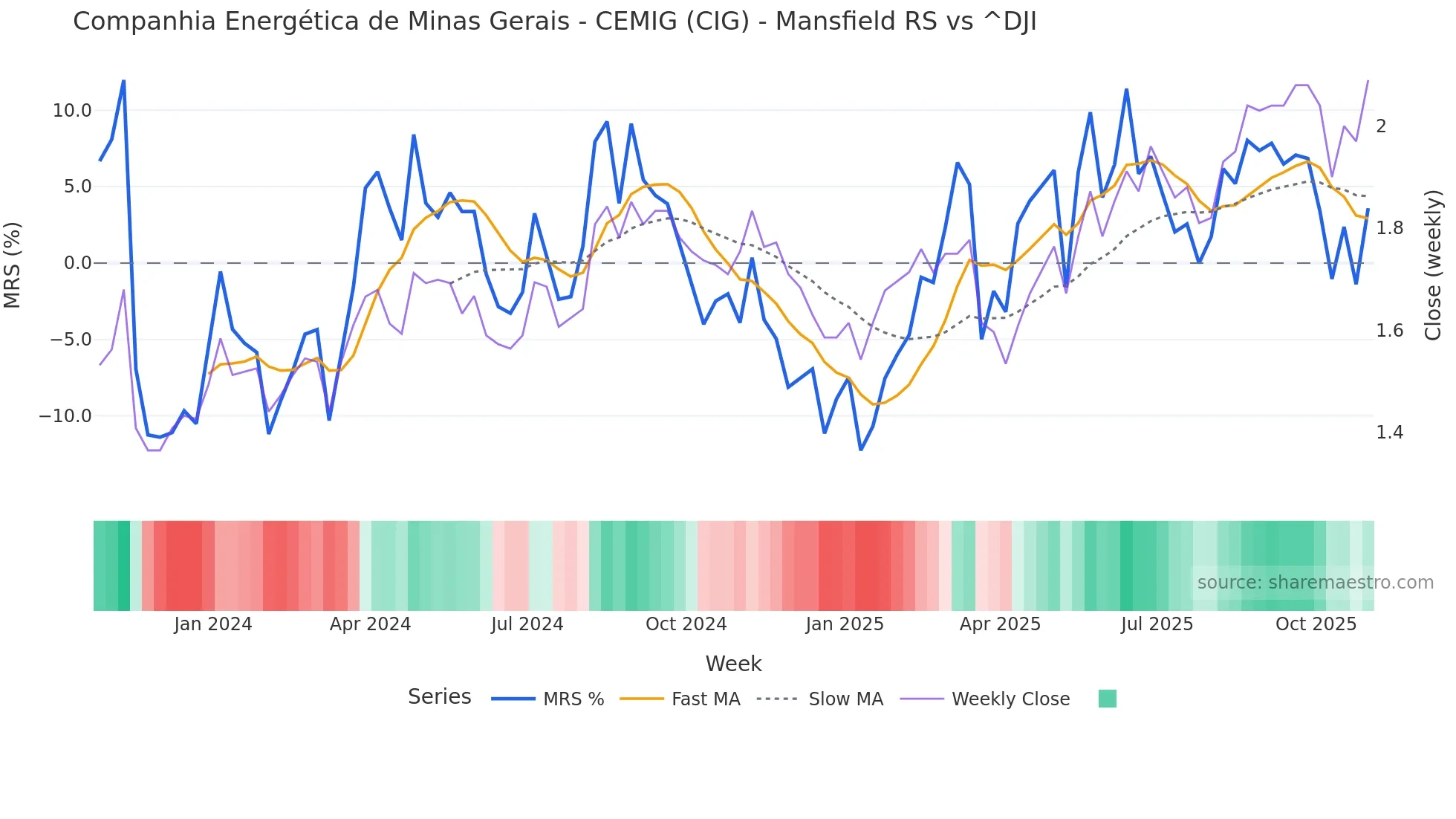 CIG Mansfield Relative Strength chart