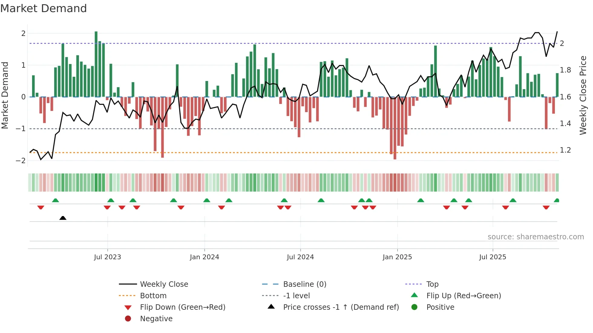 CIG weekly Market Demand chart