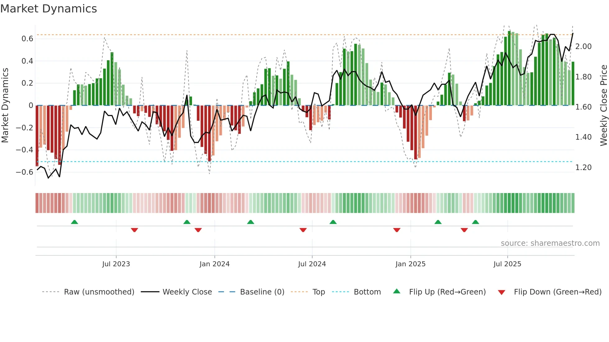 CIG weekly Market Dynamics chart