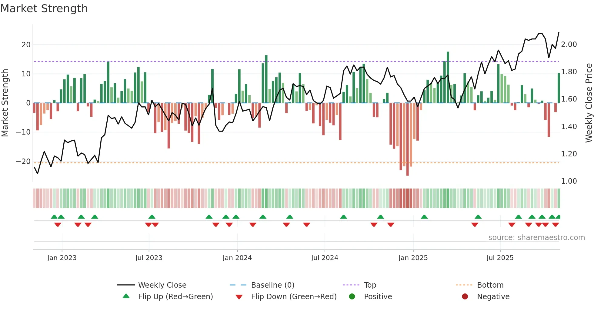 CIG weekly Market Strength chart