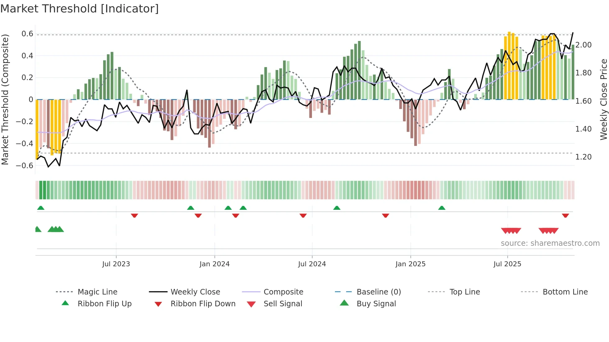 CIG weekly Market Threshold chart
