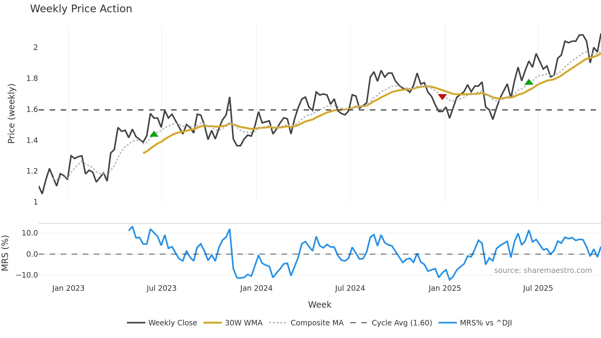 CIG weekly Price Action chart, closing 2025-10-31