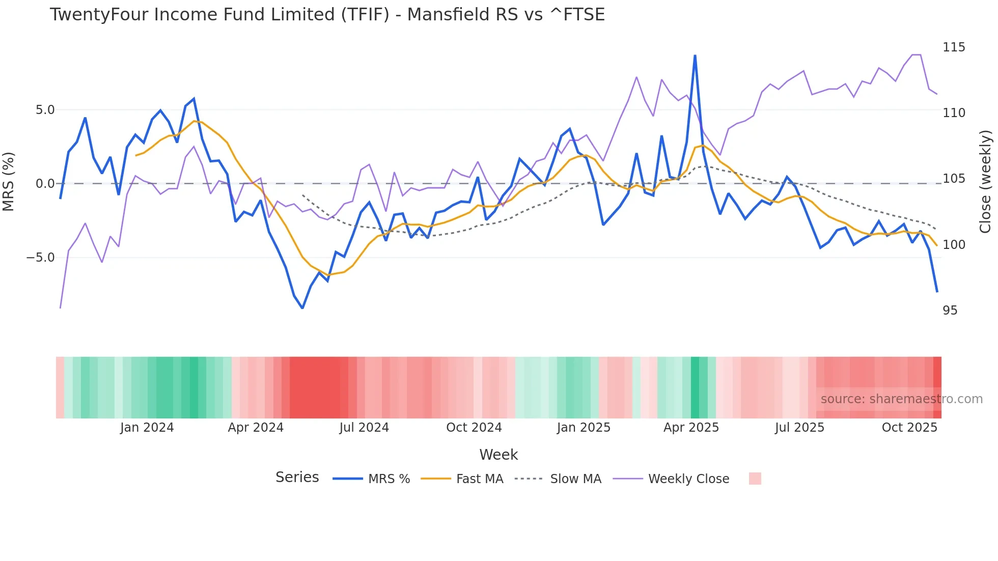 TFIF Mansfield Relative Strength chart