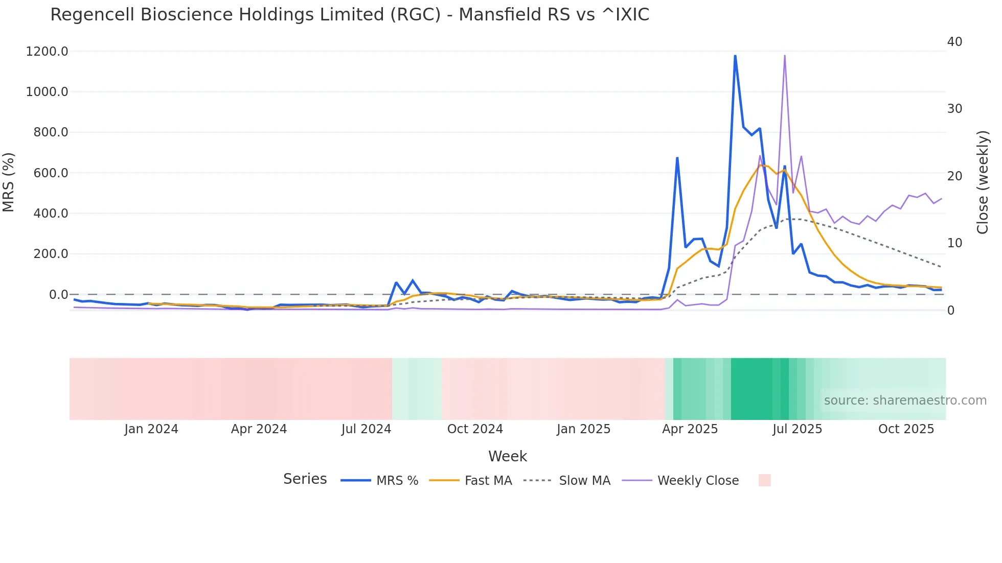 RGC Mansfield Relative Strength chart