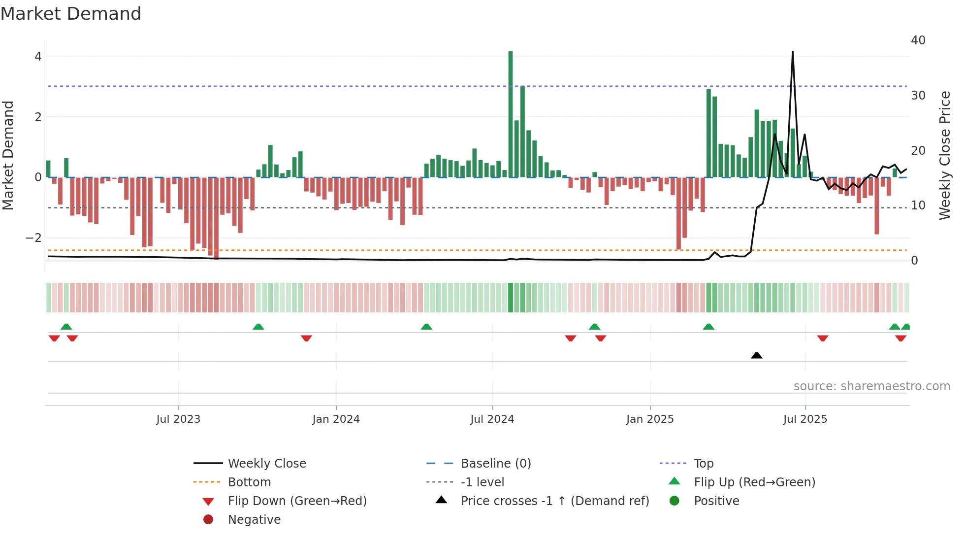 RGC weekly Market Demand chart