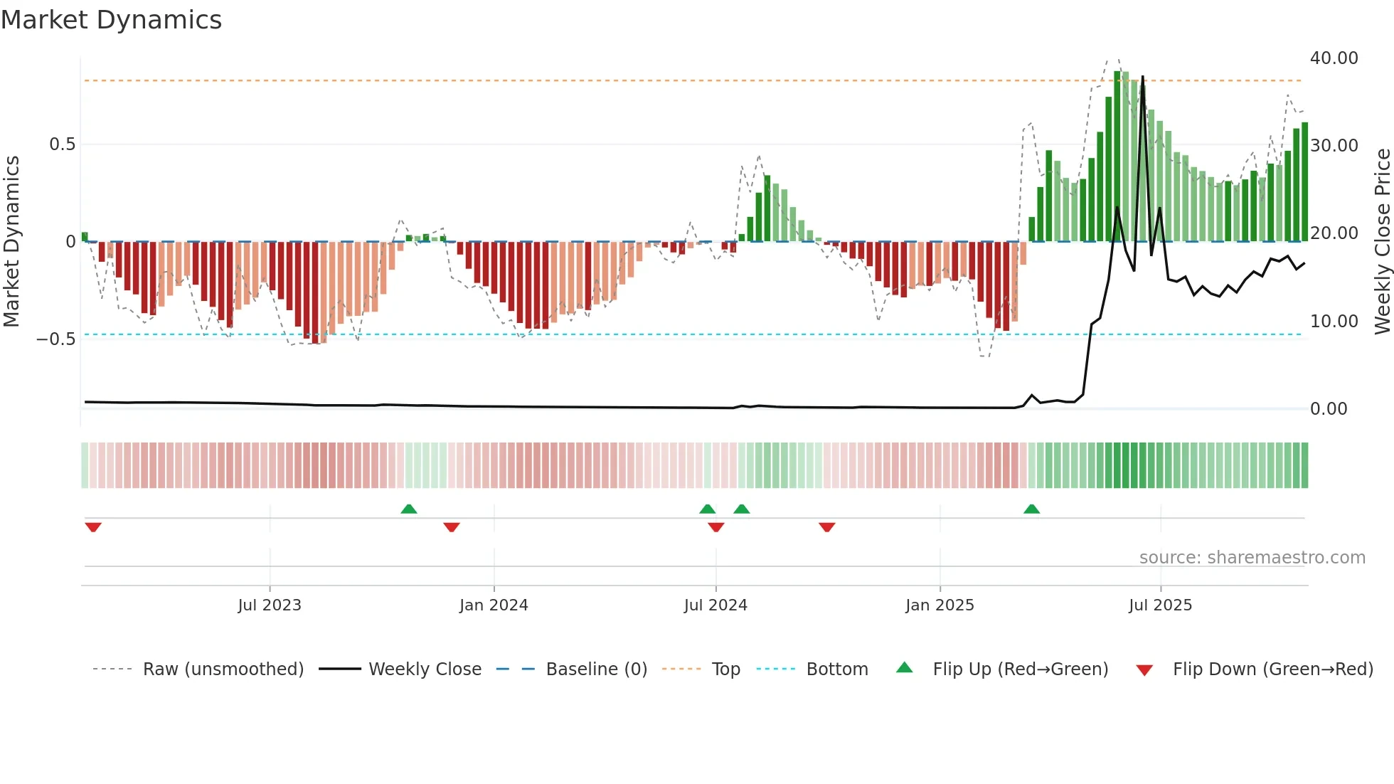 RGC weekly Market Dynamics chart