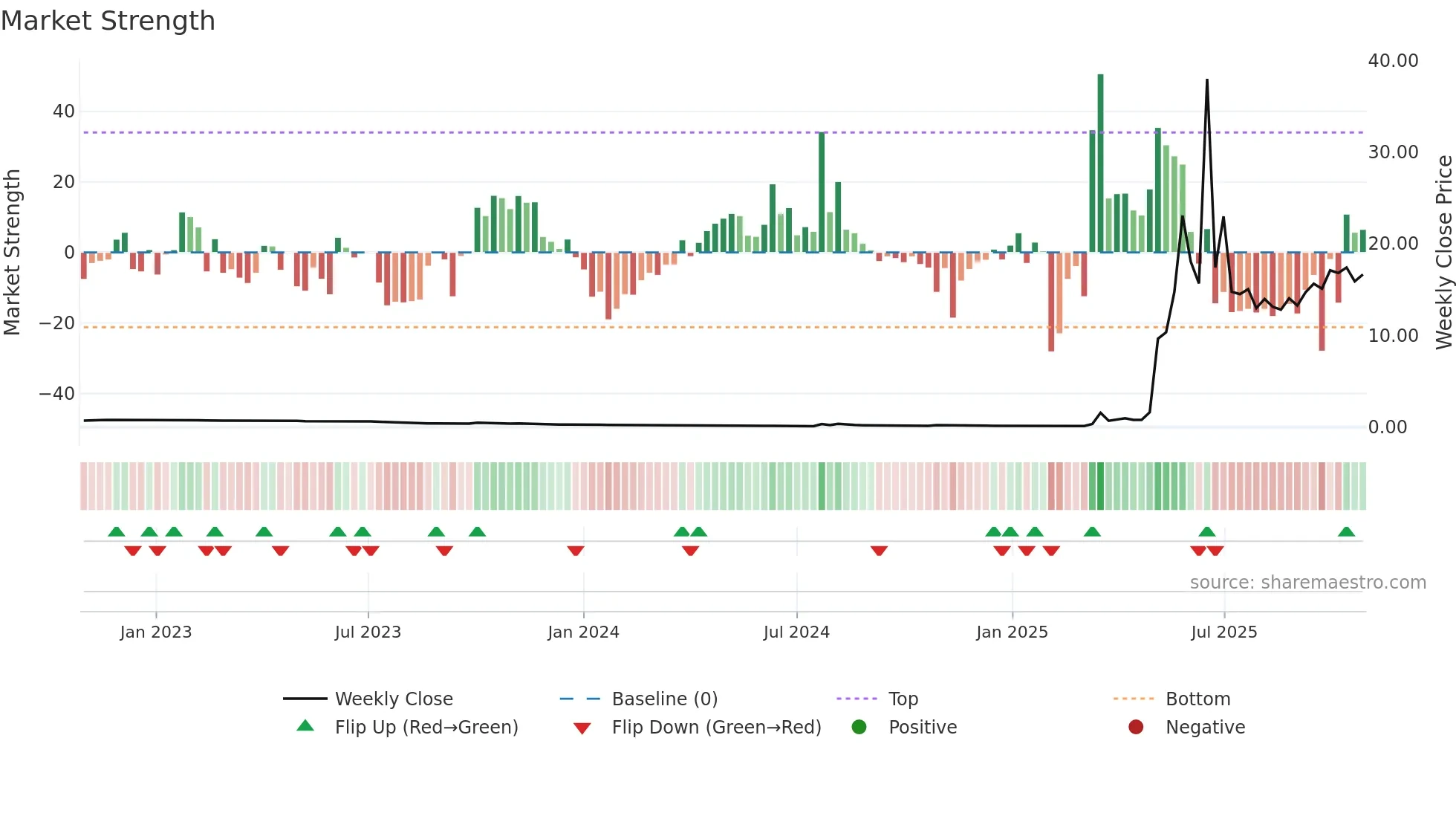 RGC weekly Market Strength chart