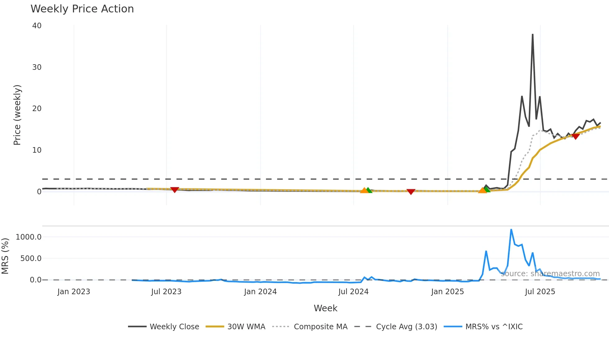 RGC weekly Price Action chart, closing 2025-10-27