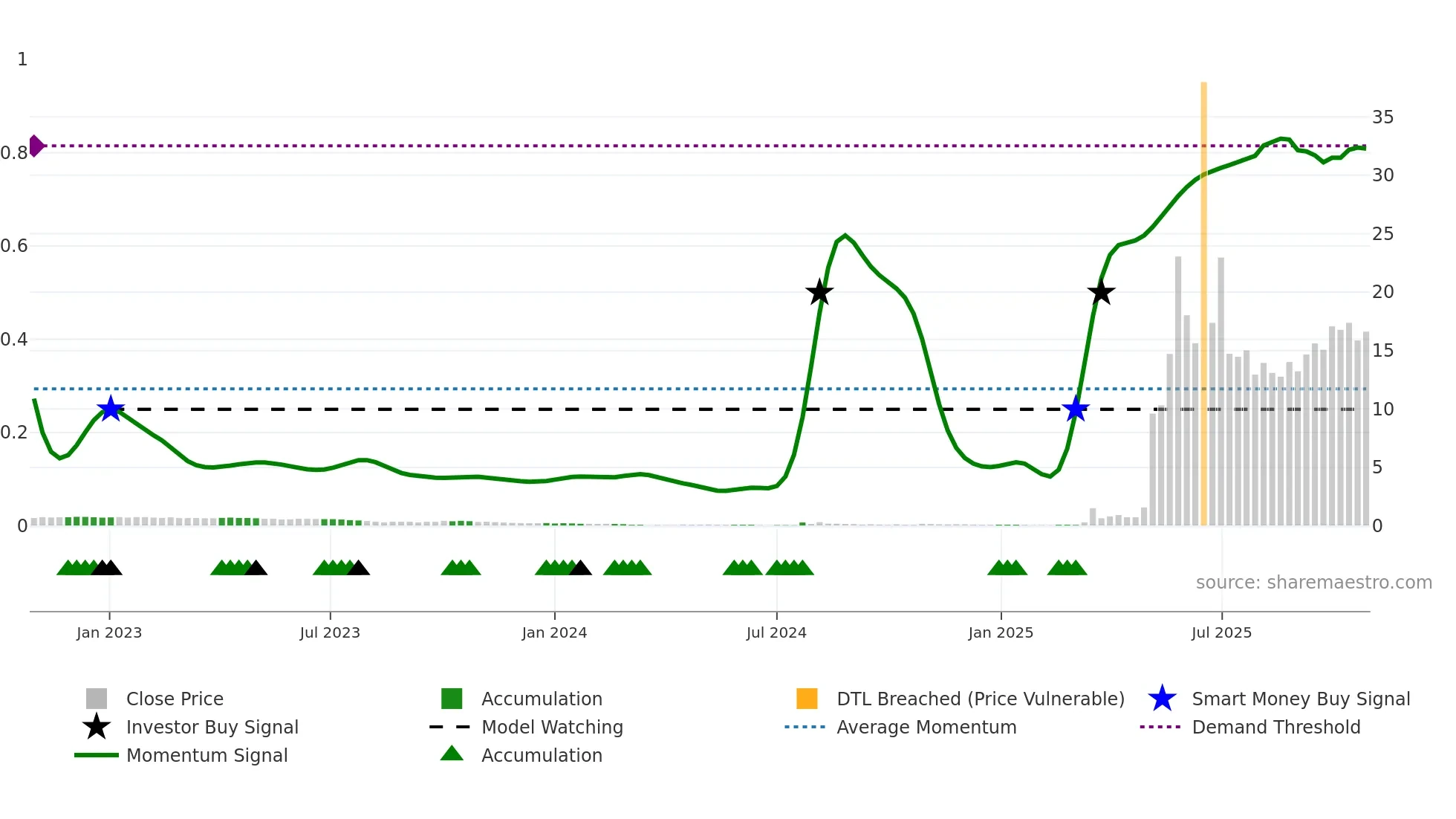 RGC weekly Smart Money chart
