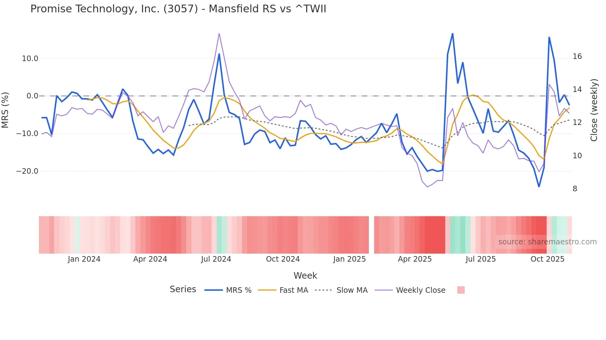 3057 Mansfield Relative Strength chart