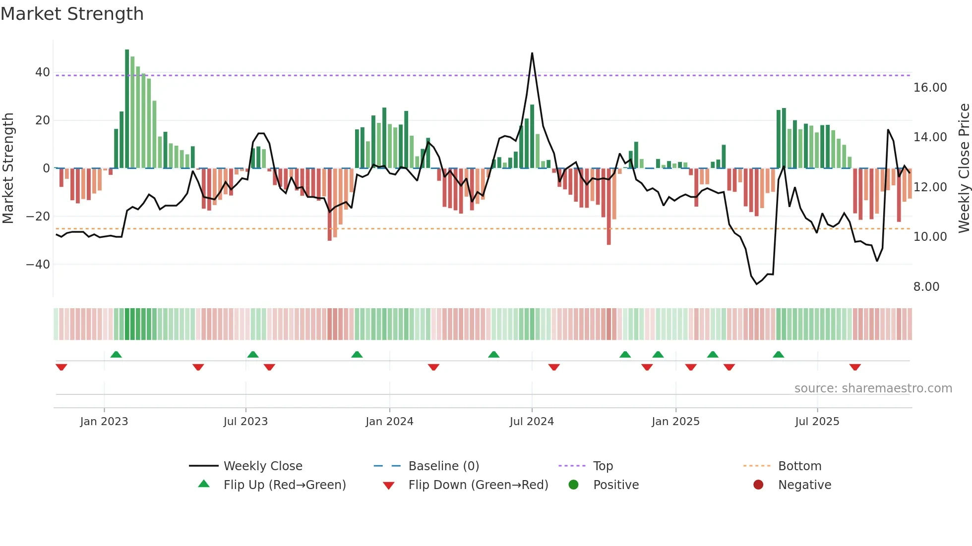 3057 weekly Market Strength chart