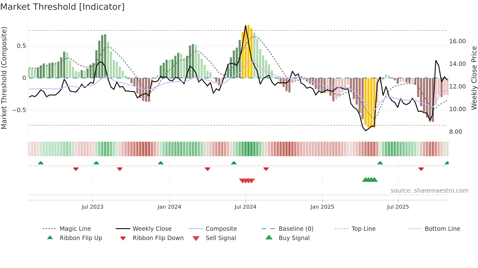 3057 weekly Market Threshold chart