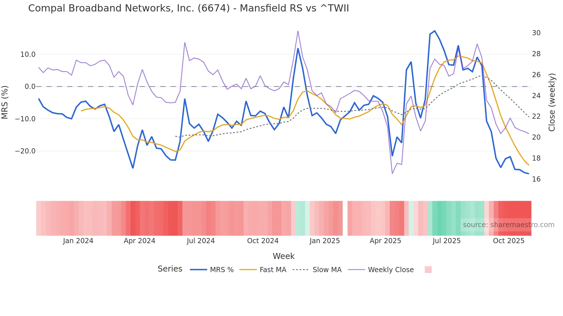 6674 Mansfield Relative Strength chart