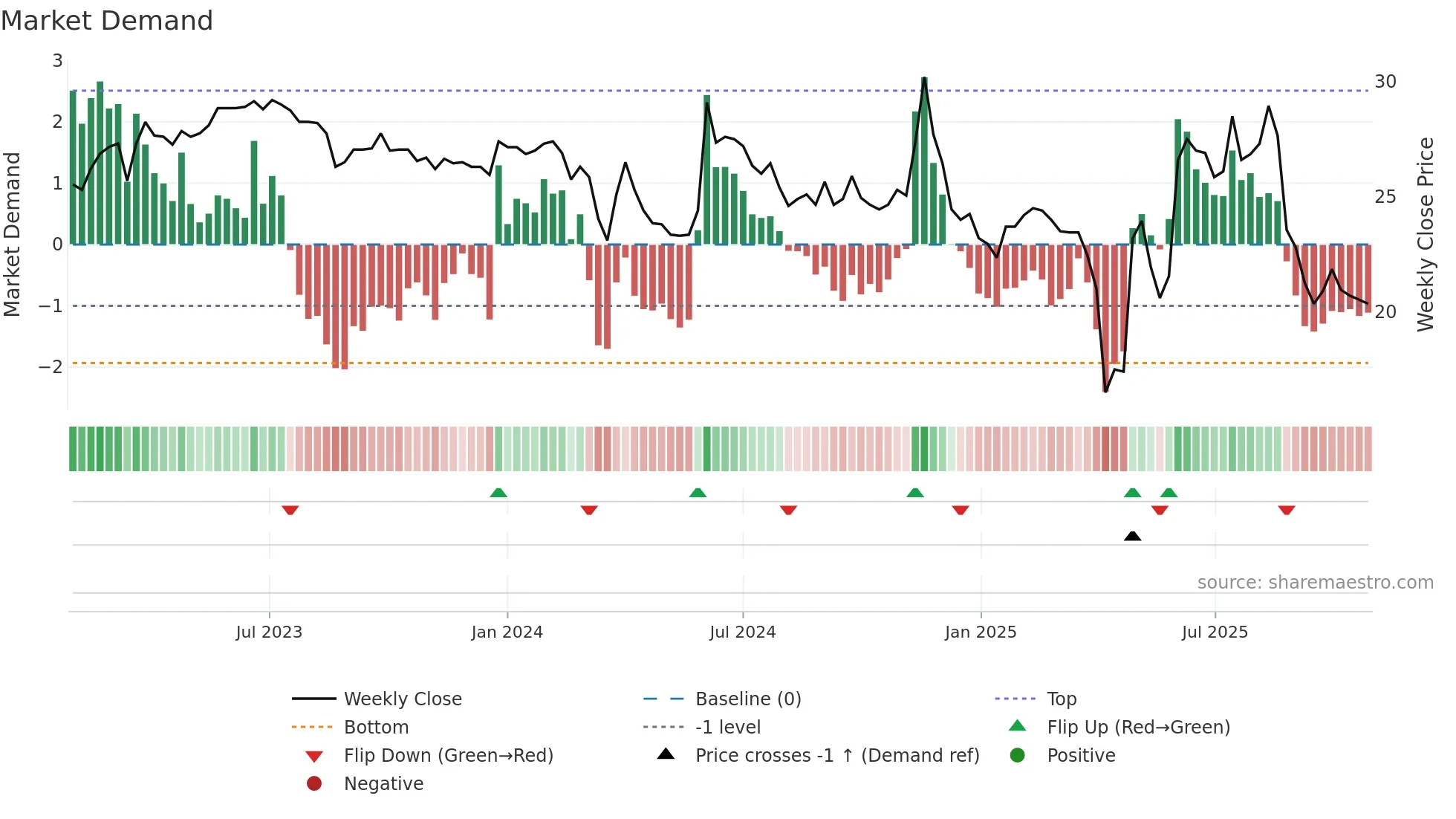 6674 weekly Market Demand chart