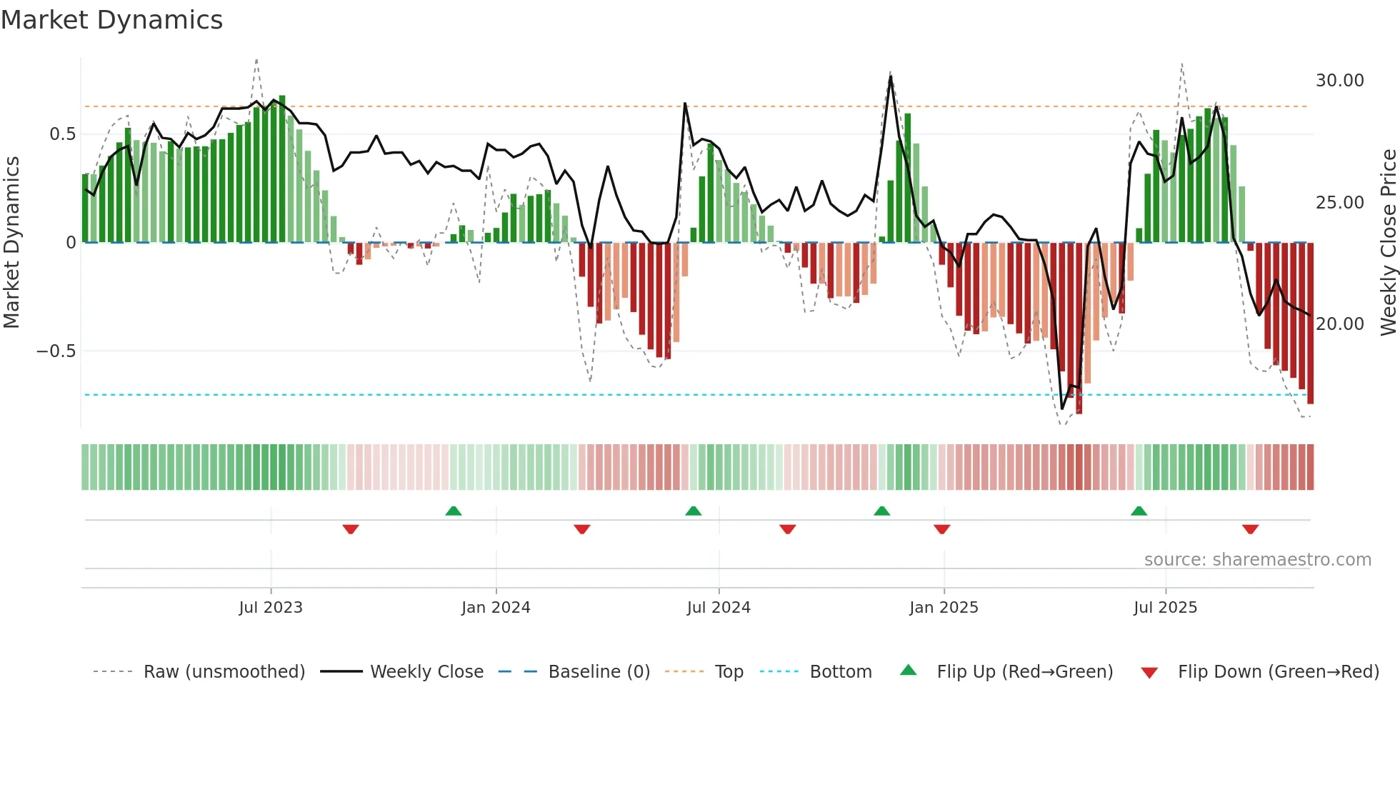6674 weekly Market Dynamics chart