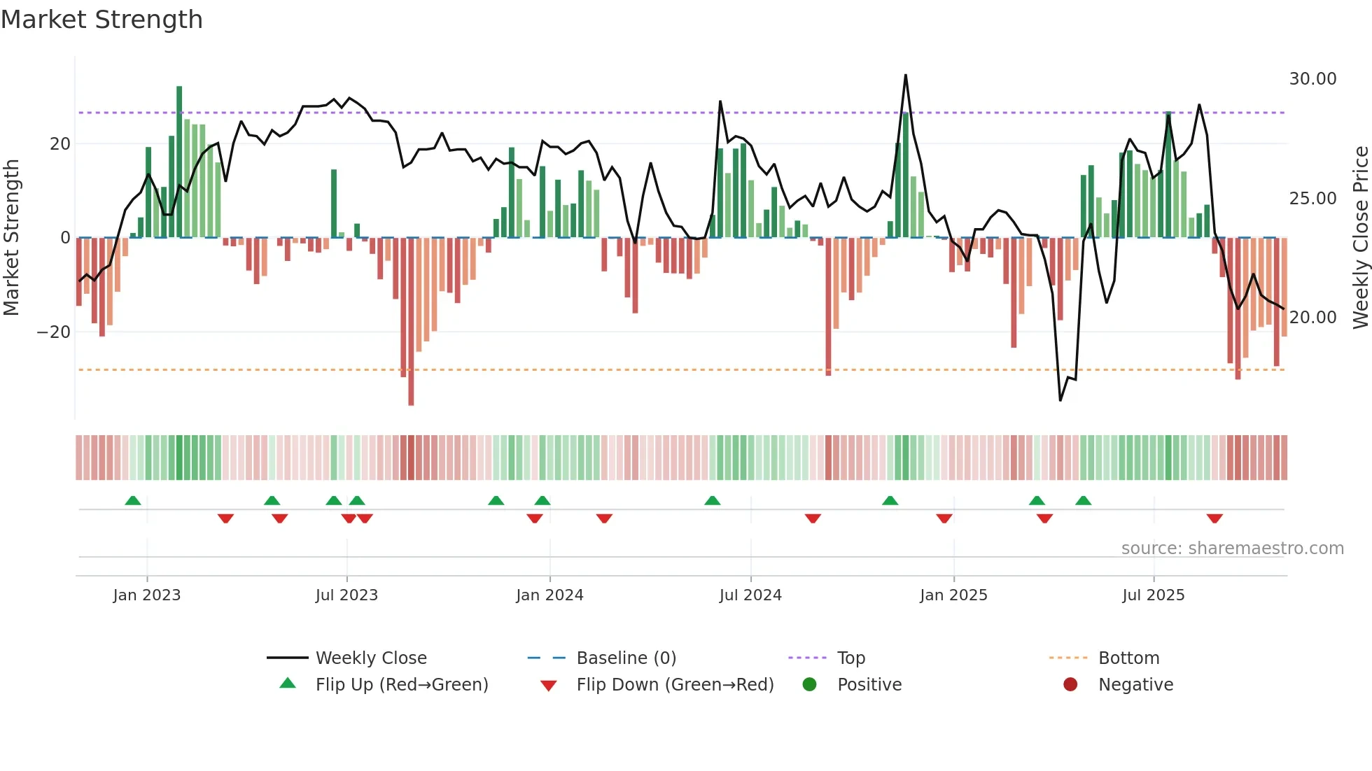 6674 weekly Market Strength chart