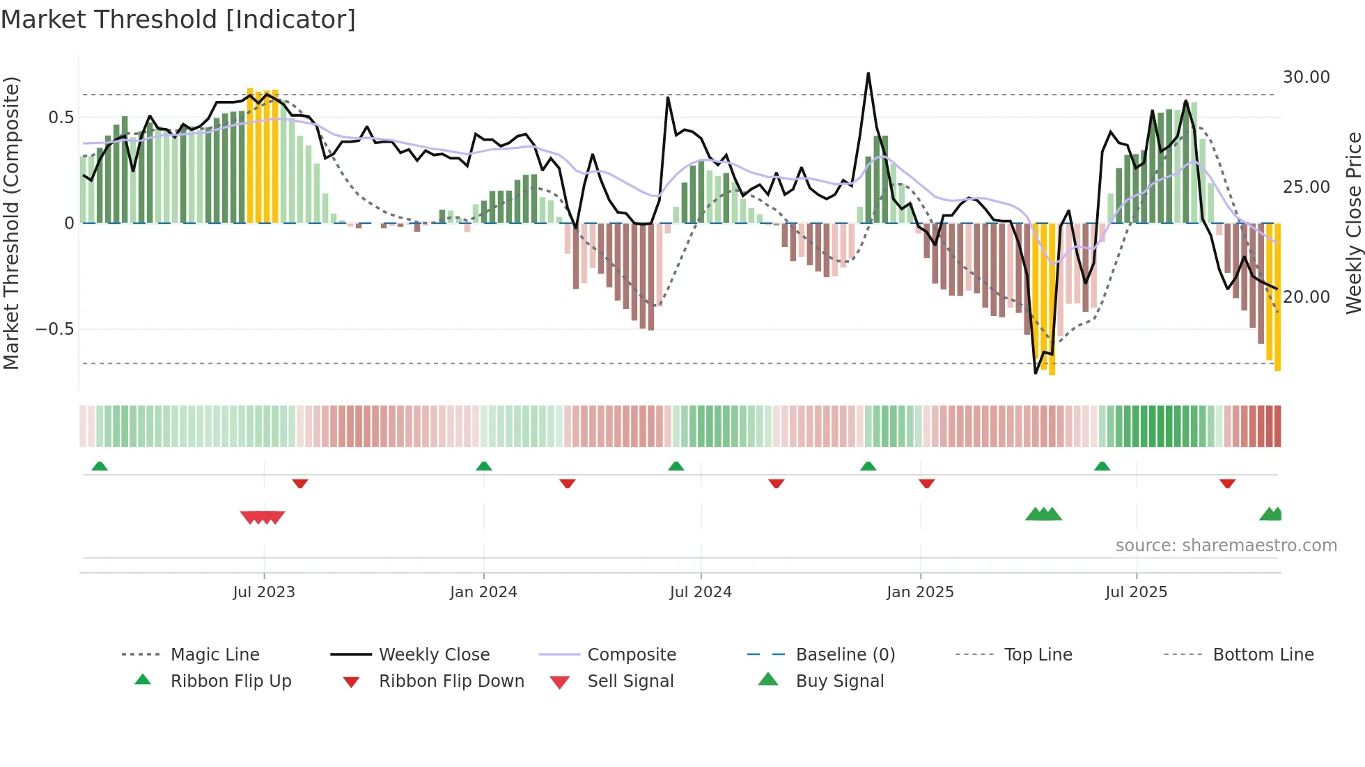 6674 weekly Market Threshold chart