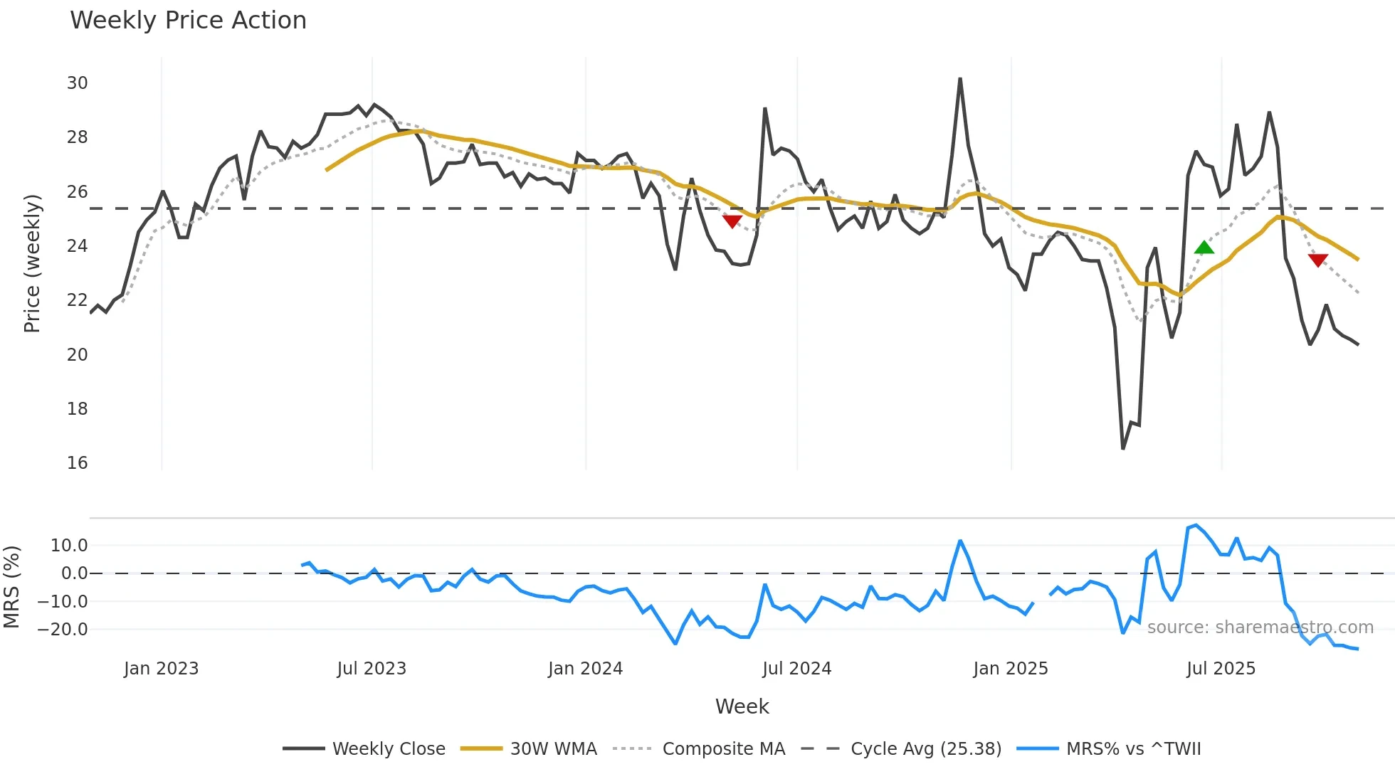 6674 weekly Price Action chart, closing 2025-10-27