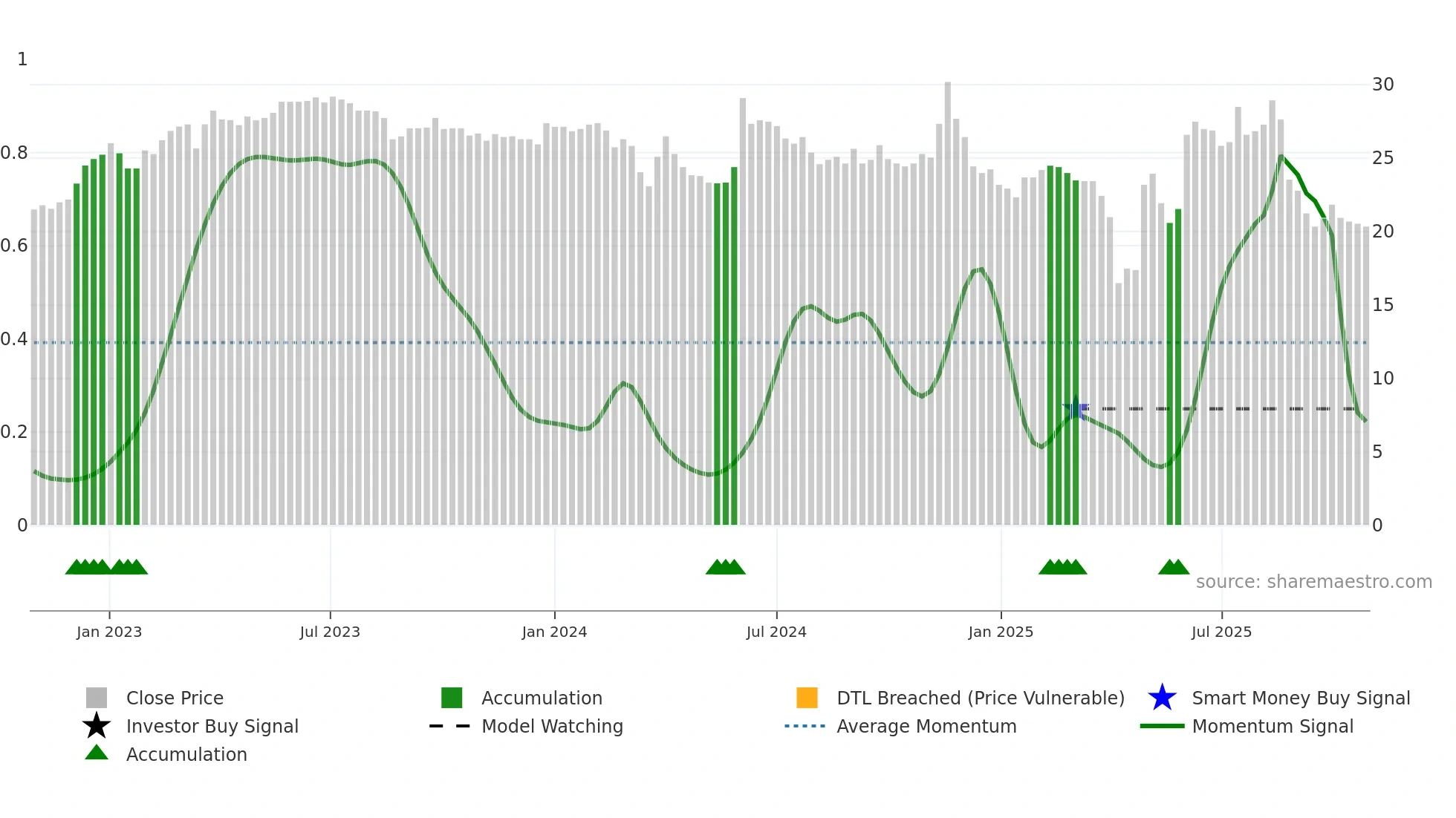 6674 weekly Smart Money chart
