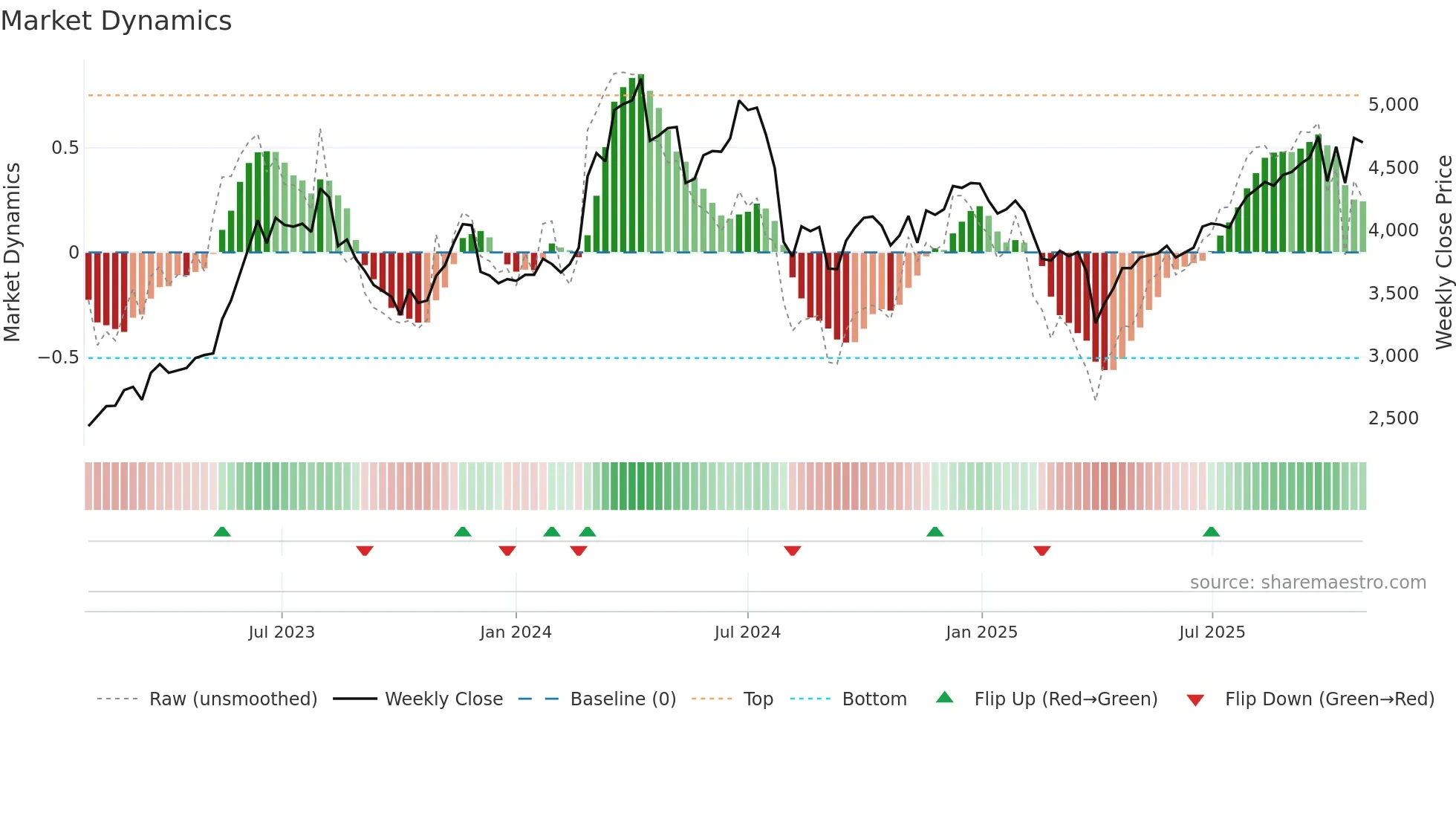 4216 weekly Market Dynamics chart